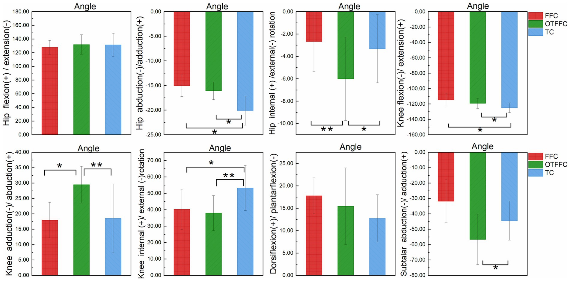 Bar charts showing angles of various joint movements. Top row: hip flexion/extension, abduction/adduction, internal/external rotation, and knee flexion/extension. Bottom row: knee adduction/abduction, internal/external rotation, dorsiflexion/plantarflexion and subtalar abduction/adduction. Colors indicate groups FFC, OTFFC, and TC. Asterisks denote significant differences.