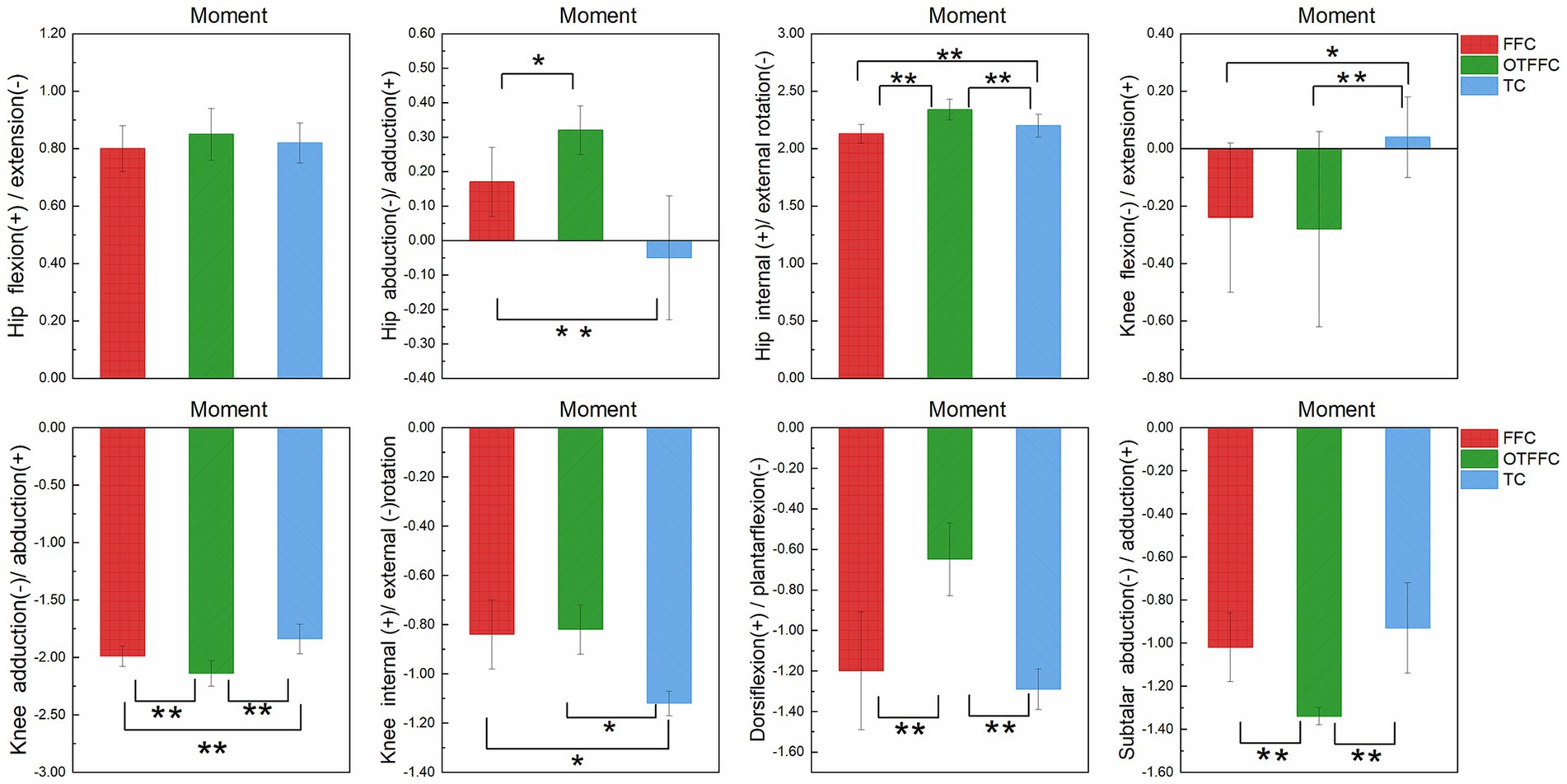 Eight bar charts depict various joint moments for hip, knee, and ankle movements across three conditions: FFC (red), OTTFC (green), and TC (blue). Significant differences between conditions are indicated by asterisks above the bars.