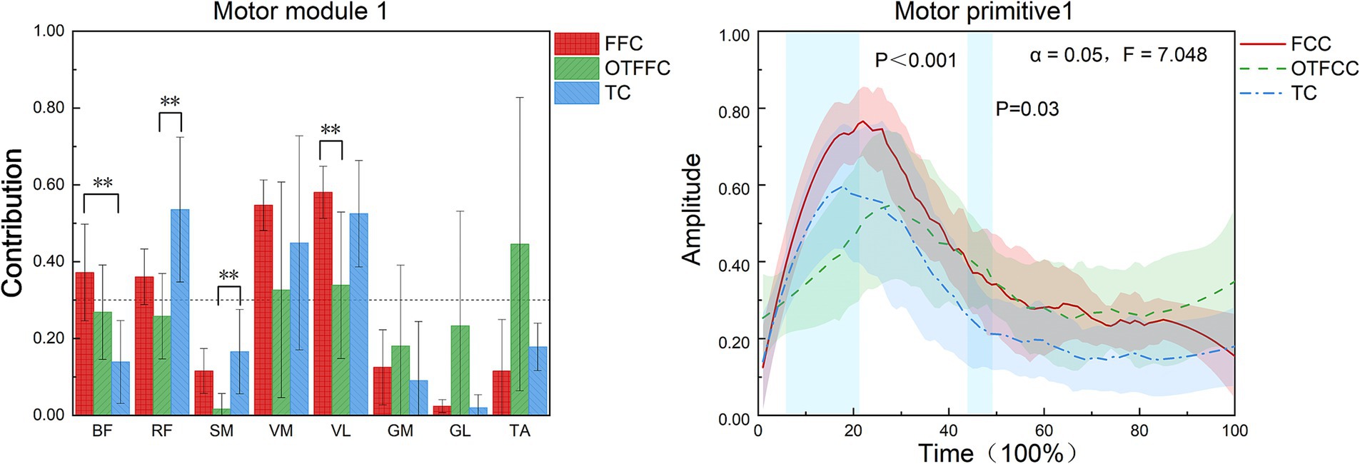 Bar chart and line graph show motor data. Left chart shows muscle contribution for FFC, OTFFC, and TC groups across different muscles, with significance indicators. Right graph displays amplitude over time for FFC, OTFFC, and TC, highlighting statistical significance at specified points.