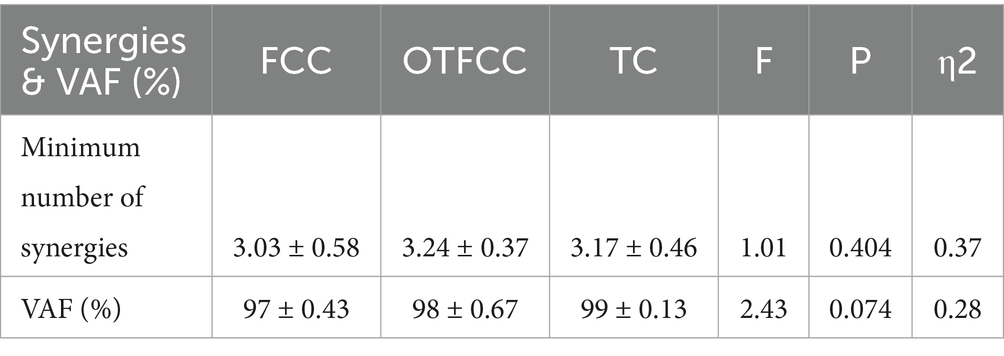 >Bar chart and line graph show motor data. Left chart shows muscle contribution for FFC, OTFFC, and TC groups across different muscles, with significance indicators. Right graph displays amplitude over time for FFC, OTFFC, and TC, highlighting statistical significance at specified points.