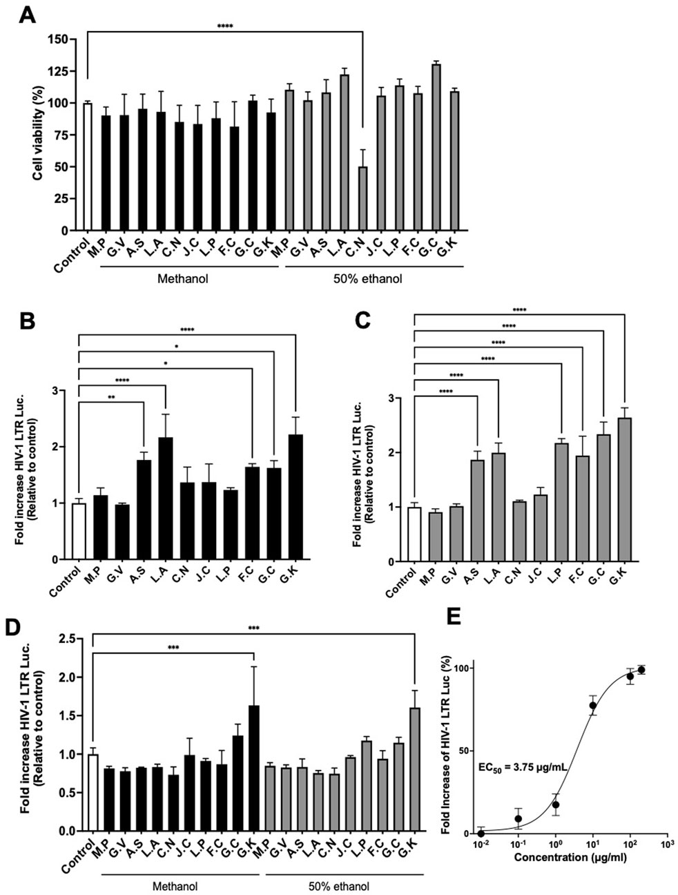 Bar graphs and a line graph depict various metrics analyzed under different treatments with statistical significance marked by asterisks. A) Shows cell viability percentages across treatment groups using methanol and 50% ethanol. B, C, D) Present the fold increase of HIV-1 LTR Luc activity relative to control under different conditions. E) Illustrates a sigmoid curve showing fold increase of HIV-1 LTR Luc versus concentration, with EC50 identified at 3.75 micrograms per milliliter. Statistical significance is indicated, suggesting variations in experimental observations.