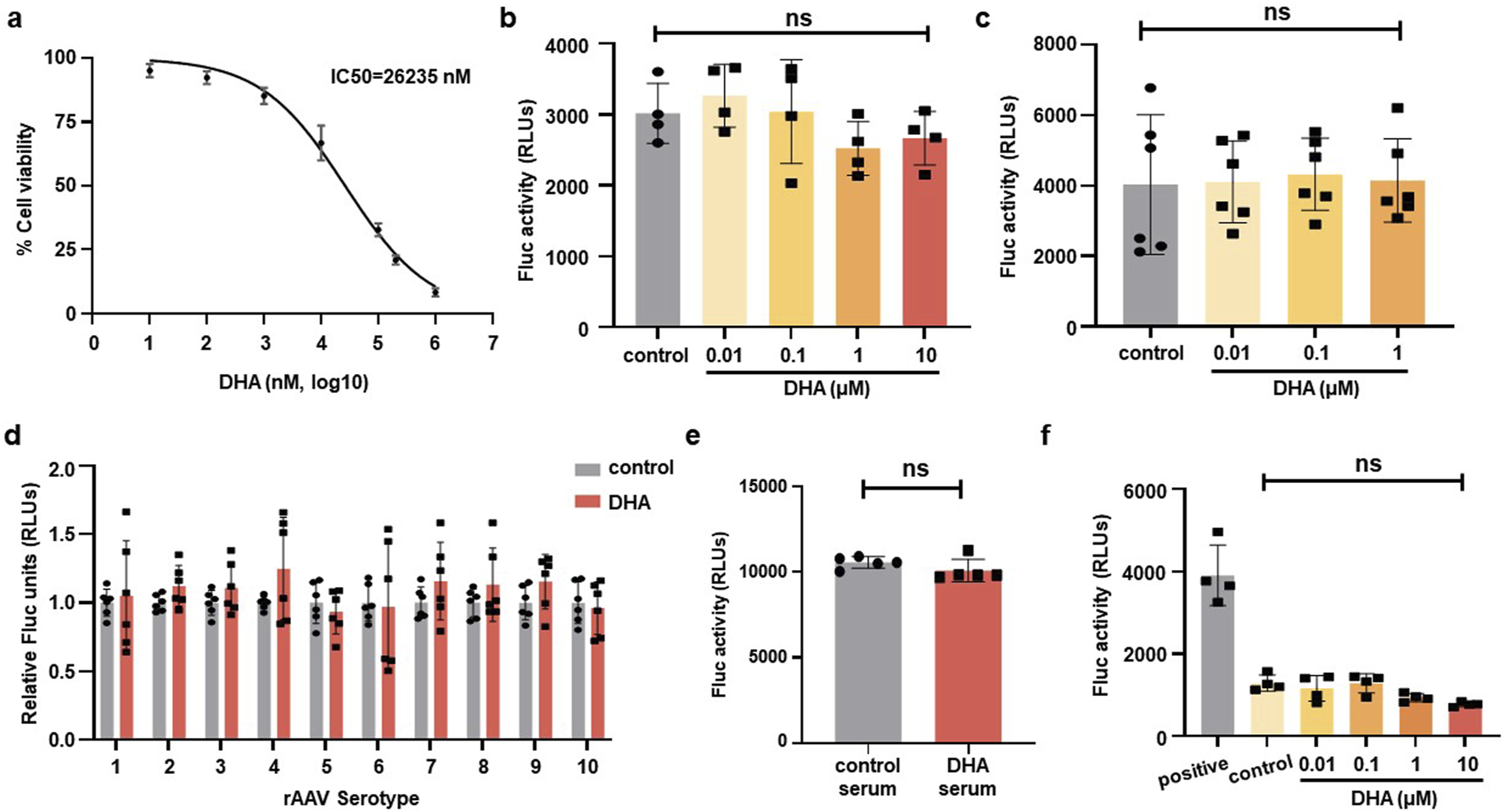 Six-panel figure depicting various data analyses related to DHA treatment:a) Line graph showing cell viability percentage vs. DHA concentration (IC50 = 26235 nM).b) Bar graph illustrating Fluc activity across DHA concentrations; not significant (ns) differences.c) Bar graph for Fluc activity showing ns differences with varying DHA concentrations.d) Bar graph comparing relative Fluc units in different rAAV serotypes with and without DHA.e) Bar graph of Fluc activity in control serum vs. DHA serum; ns differences.f) Bar graph showing Fluc activity at different DHA concentrations; ns differences.