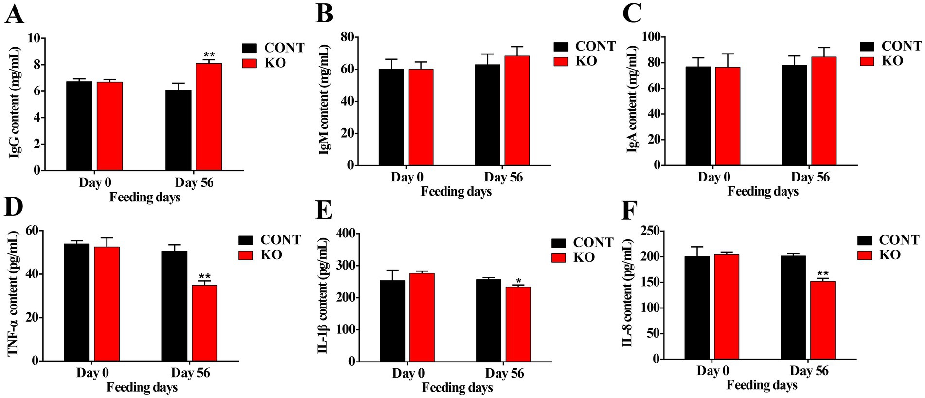 Bar charts display the levels of various immune markers (IgG, IgM, IgA, TNF-α, IL-1β, IL-8) on Day 0 and Day 56 for control (black) and KO (red) groups. Chart A shows IgG levels increase significantly in the KO group by Day 56. Charts B and C show no significant differences for IgM and IgA. Chart D shows a decrease in TNF-α in the KO group by Day 56. Chart E shows a slight decrease in IL-1β for KO by Day 56. Chart F shows a decrease in IL-8 for KO by Day 56. Asterisks indicate statistical significance.