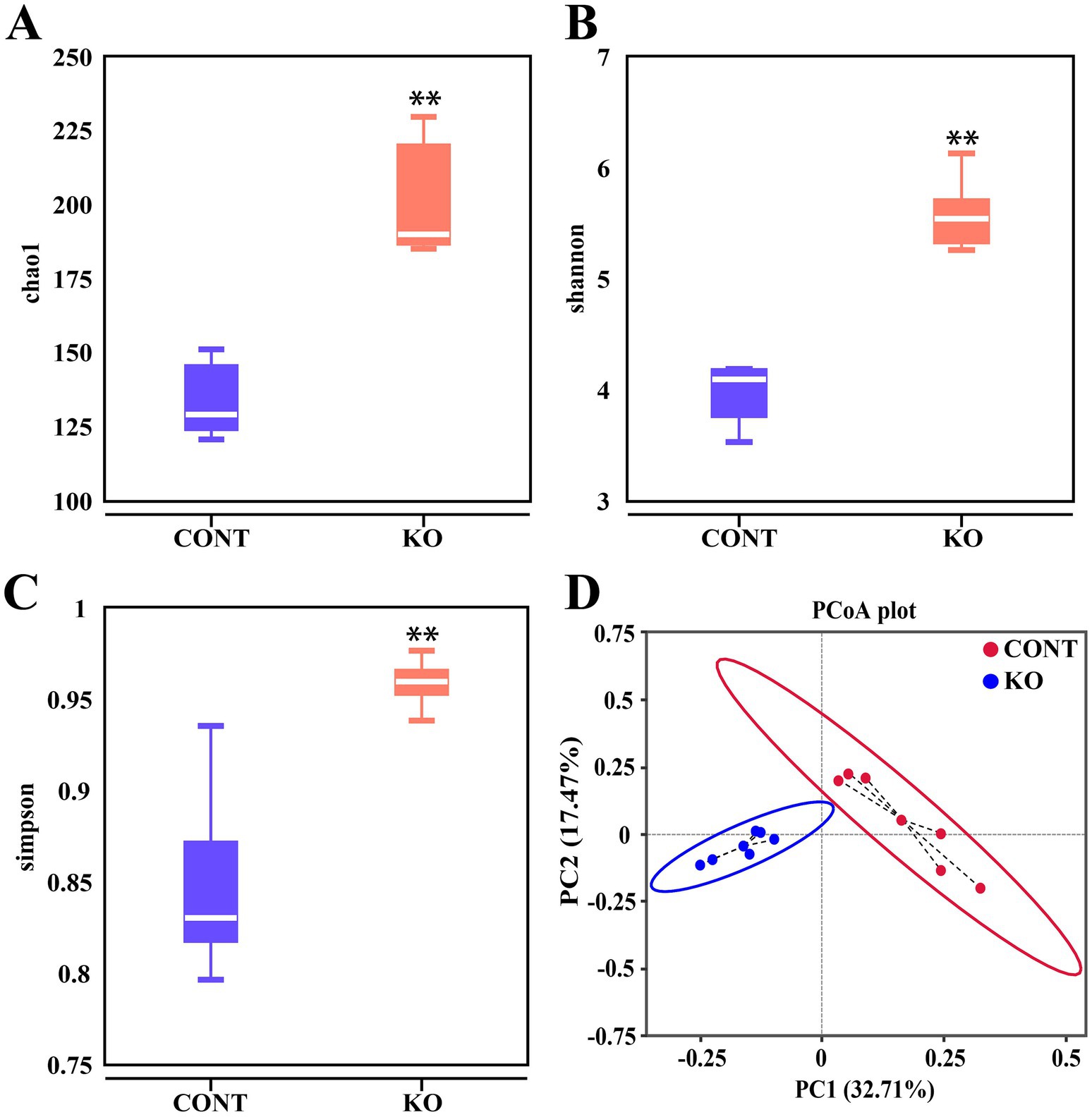 Four-panel figure depicting microbiome data analysis:A) Box plot showing Chao1 index for CONT and KO groups, with KO significantly higher.B) Box plot showing Shannon index for CONT and KO groups, with KO significantly higher.C) Box plot showing Simpson index for CONT and KO groups, with KO significantly higher.D) PCoA plot illustrating separation of CONT and KO groups based on PC1 and PC2, with KO distinct from CONT.