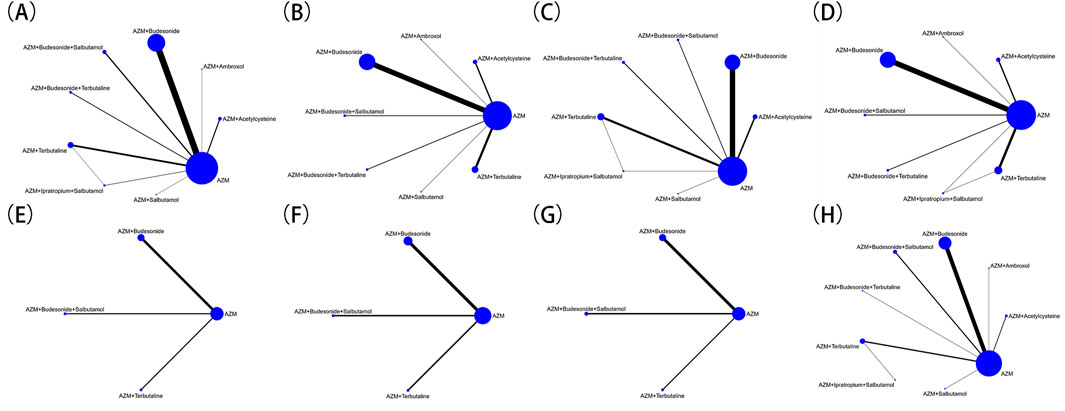 Network diagrams labeled A to H show interactions between