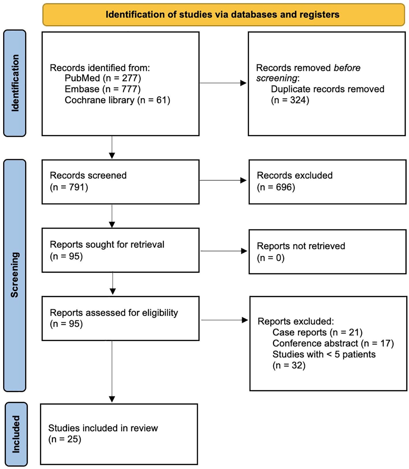 Flowchart depicting the study selection process. Identification: Records found from PubMed (277), Embase (777), Cochrane Library (61). Duplicates removed: 324. Screening: 791 screened, 696 excluded. Reports sought: 95, all retrieved. Eligibility assessment: 95, excluded 70 (21 case reports, 17 conference abstracts, 32 with fewer than 5 patients). Final review: 25 studies included.