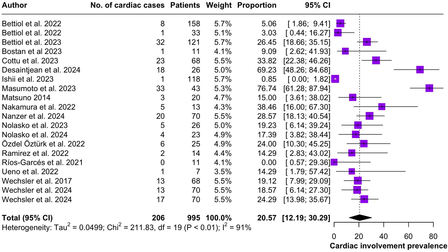 Forest plot depicting cardiac involvement prevalence across multiple studies. Each study is represented by a purple square, showing the proportion and its 95% confidence interval. The overall prevalence is summarized at the bottom with a black diamond, indicating a total cardiac case count of 206 out of 995 patients, with a proportion of 20.57% and a 95% confidence interval of 12.19% to 30.29%. Heterogeneity is notable with an I-squared of 91%.