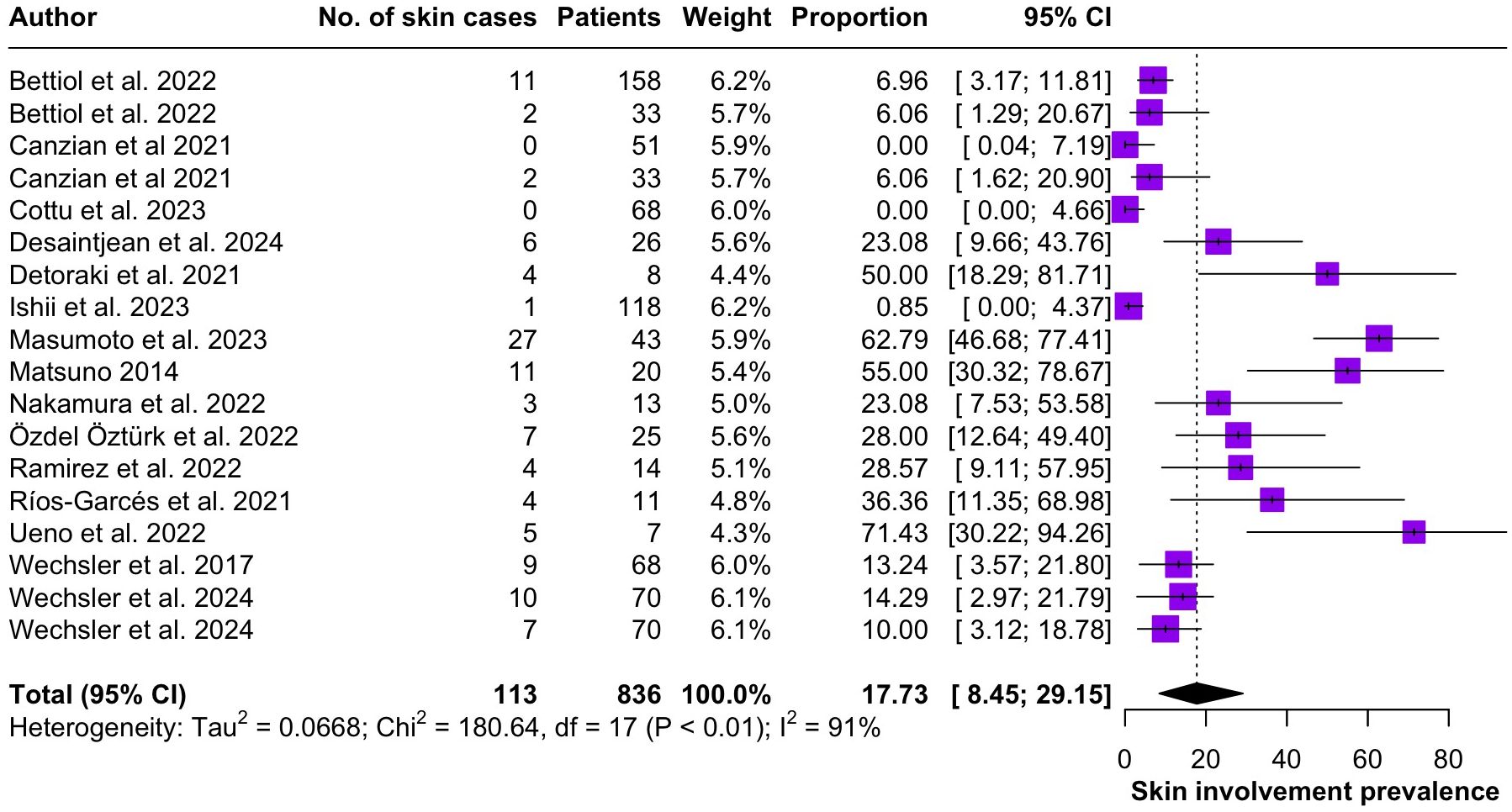 Forest plot displaying the prevalence of skin involvement in various studies. Each study is listed with its number of skin cases, total patients, weight, proportion, and 95% confidence interval (CI). The plot includes purple squares representing the proportion and horizontal lines illustrating the CI for each study. A diamond at the bottom represents the overall prevalence with CI. Heterogeneity statistics are provided: Tau-squared equals 0.0668, Chi-squared equals 180.64, degrees of freedom equals 17, p-value less than 0.01, and I-squared is 91%.