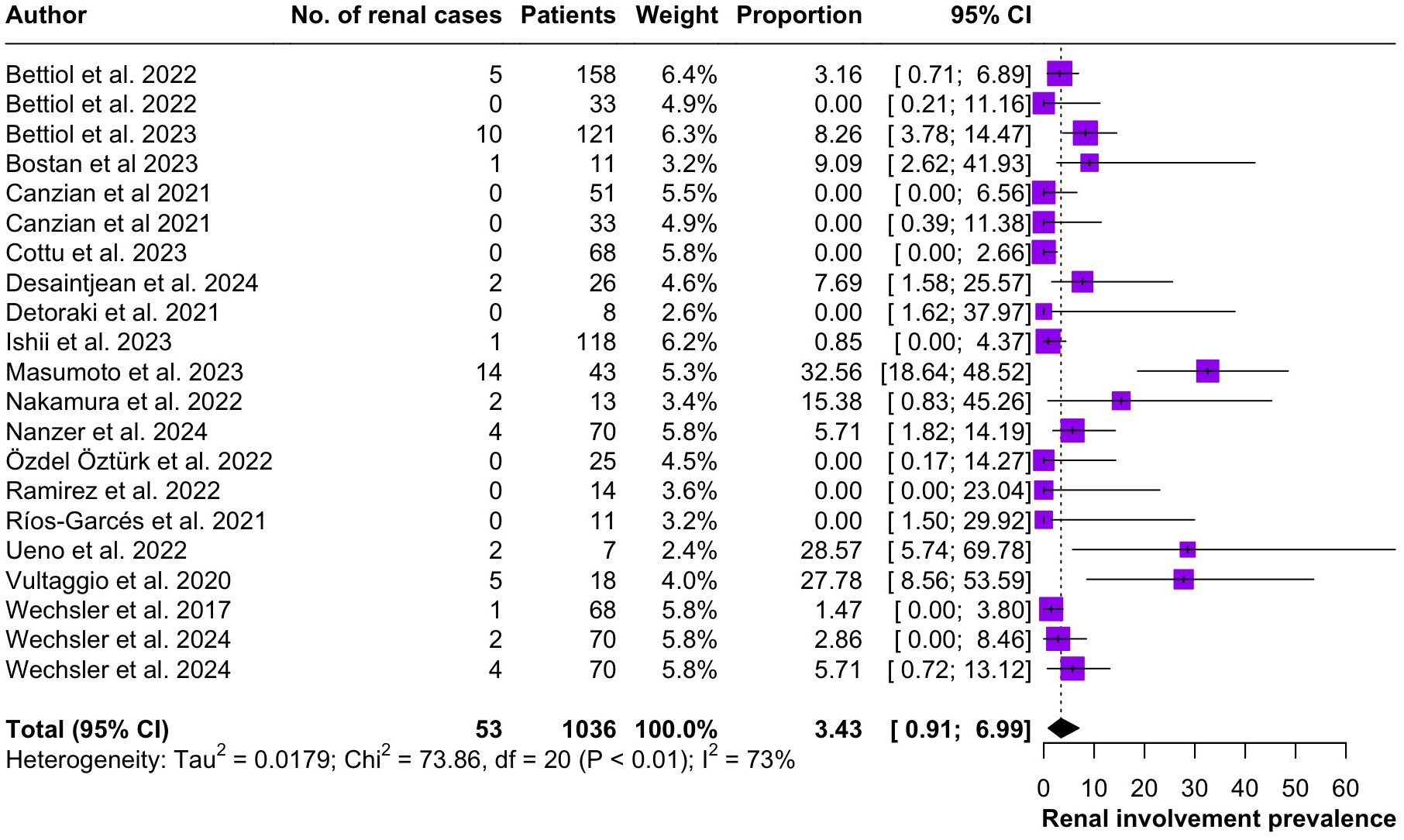 Forest plot depicting the prevalence of renal involvement from various studies. Each entry includes author names, number of renal cases, total patients, weight, proportion, and 95% confidence interval (CI). The plot shows purple squares representing each study's point estimate, with horizontal lines indicating the CI. The overall effect size is marked by a diamond at the bottom. The total renal cases are 53 out of 1036 patients, with a summarized proportion of 3.43% and a 95% CI of 0.91 to 6.99. Heterogeneity measures are given as Tau-squared, Chi-squared, degrees of freedom, P-value, and I-squared.