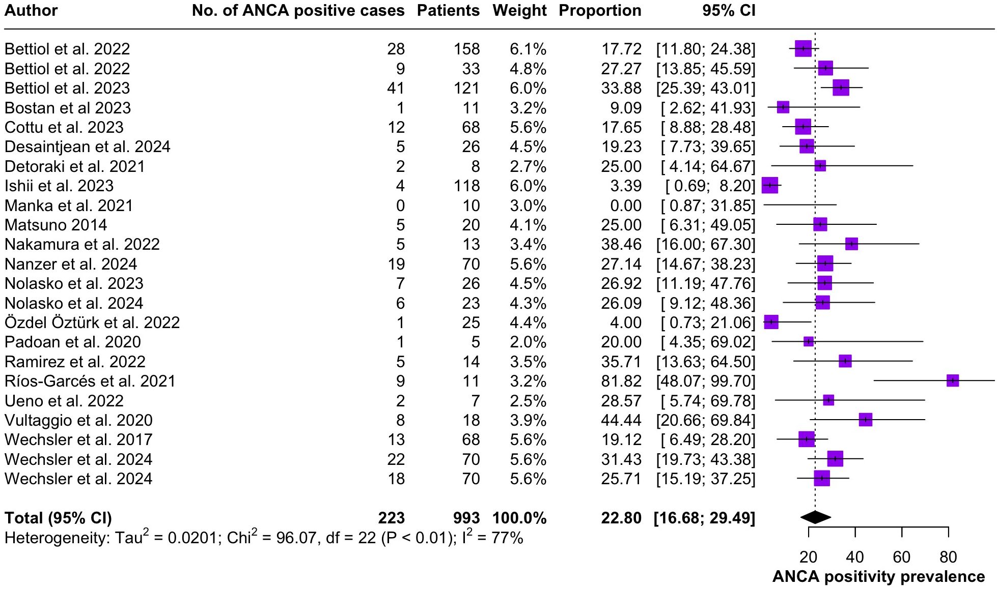Forest plot showing the prevalence of ANCA positivity across multiple studies. Each study, represented by an author and year, lists the number of positive cases, total patients, weight, proportion, and 95% confidence interval. Purple squares indicate the proportion, and horizontal lines show confidence intervals. The diamond at the bottom represents the pooled prevalence estimate. The total number of positive cases is 223 out of 993 patients, with an overall proportion of 22.80% and a confidence interval from 16.68 to 29.49. Heterogeneity statistics are included.