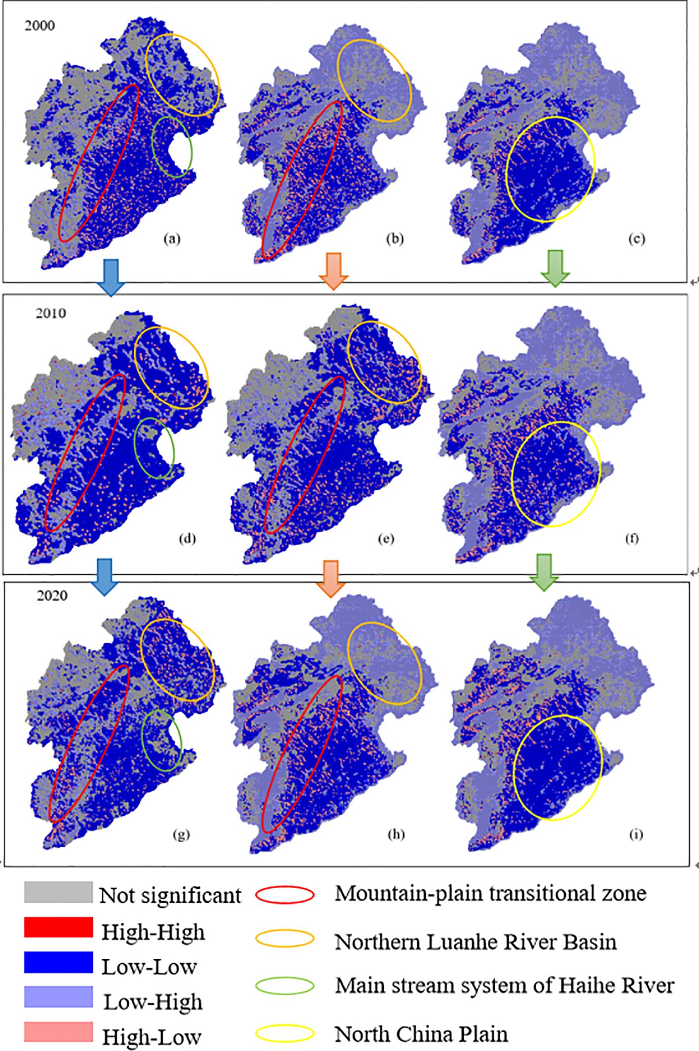 Maps from 2000, 2010, and 2020 depict water distribution in a region with colored zones. Red and blue areas represent high-high and low-low distributions. Gray denotes non-significant areas. Yellow, green, and red ellipses indicate the Northern Luanhe River Basin, main stream system of Haihe River, mountain-plain transitional zone, and North China Plain.