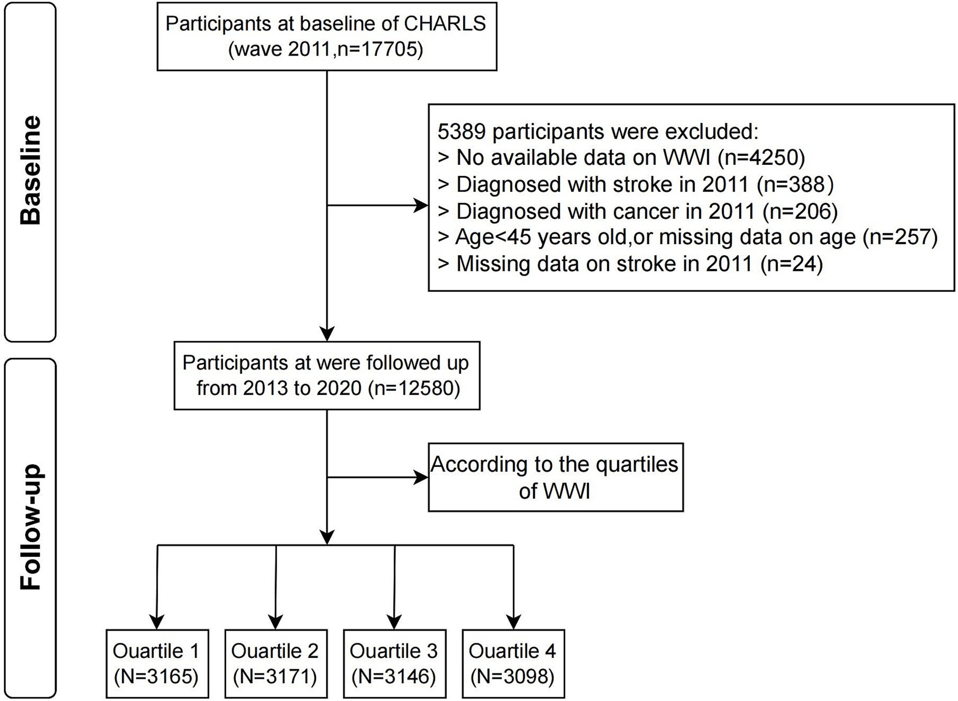 Flowchart for the CHARLS study participant selection and follow-up: At baseline in 2011, 17,705 participants were considered. Exclusions totaled 5,389 due to unavailable WWI data, stroke or cancer diagnoses in 2011, age under 45 or missing age data, and missing stroke data in 2011. The follow-up from 2013 to 2020 included 12,580 participants. Participants were divided into WWI quartiles: Quartile 1 (3,165), Quartile 2 (3,171), Quartile 3 (3,146), Quartile 4 (3,098).