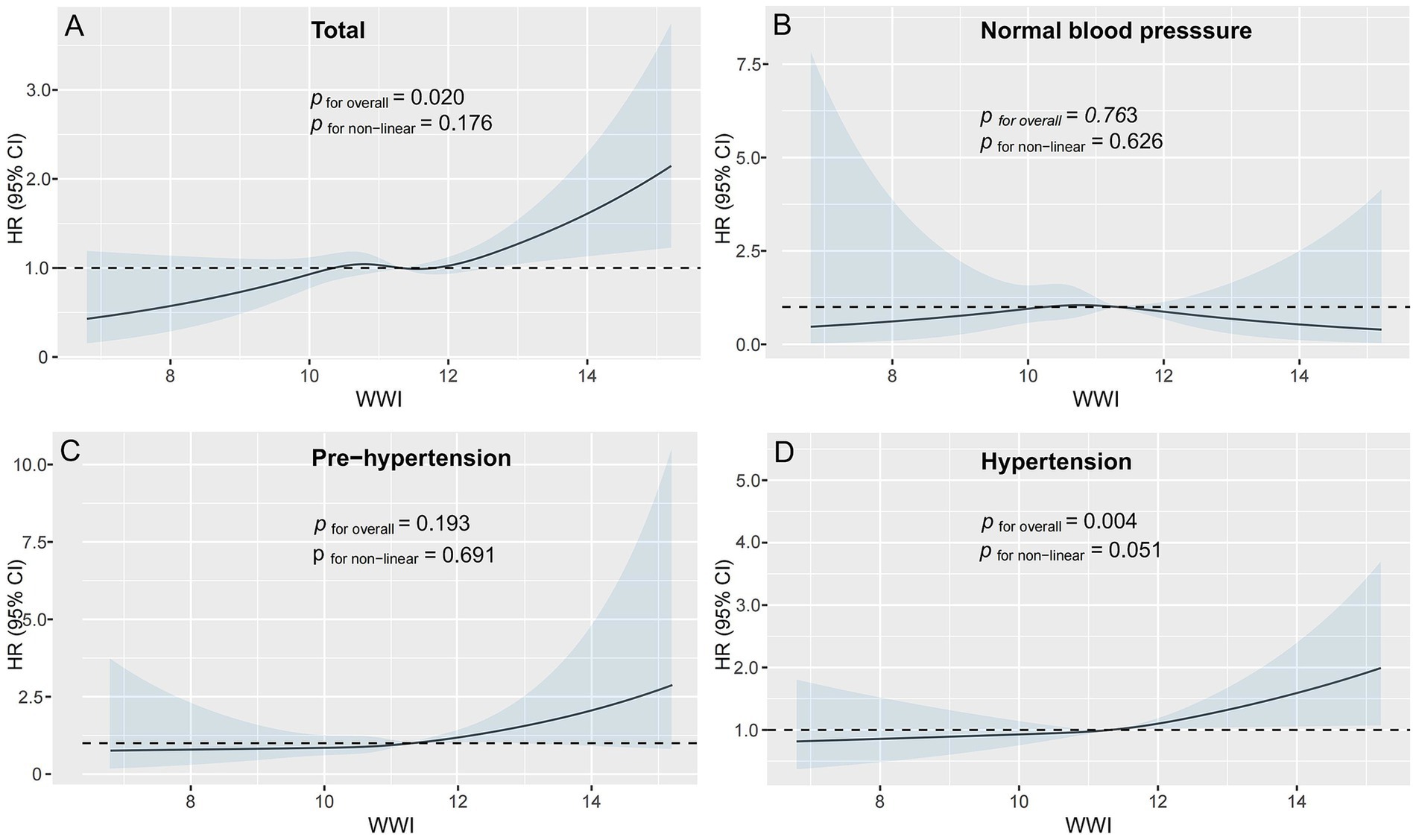 Four graphs showing hazard ratios (HR) with 95% confidence intervals (CI) against WWI for different blood pressure categories: A) Total with significant p-values for overall but not for non-linear; B) Normal blood pressure with non-significant p-values; C) Pre-hypertension, non-significant; D) Hypertension with significant overall p-value. Each graph features a line and shaded confidence interval area, with HR crossing the dashed line at one.