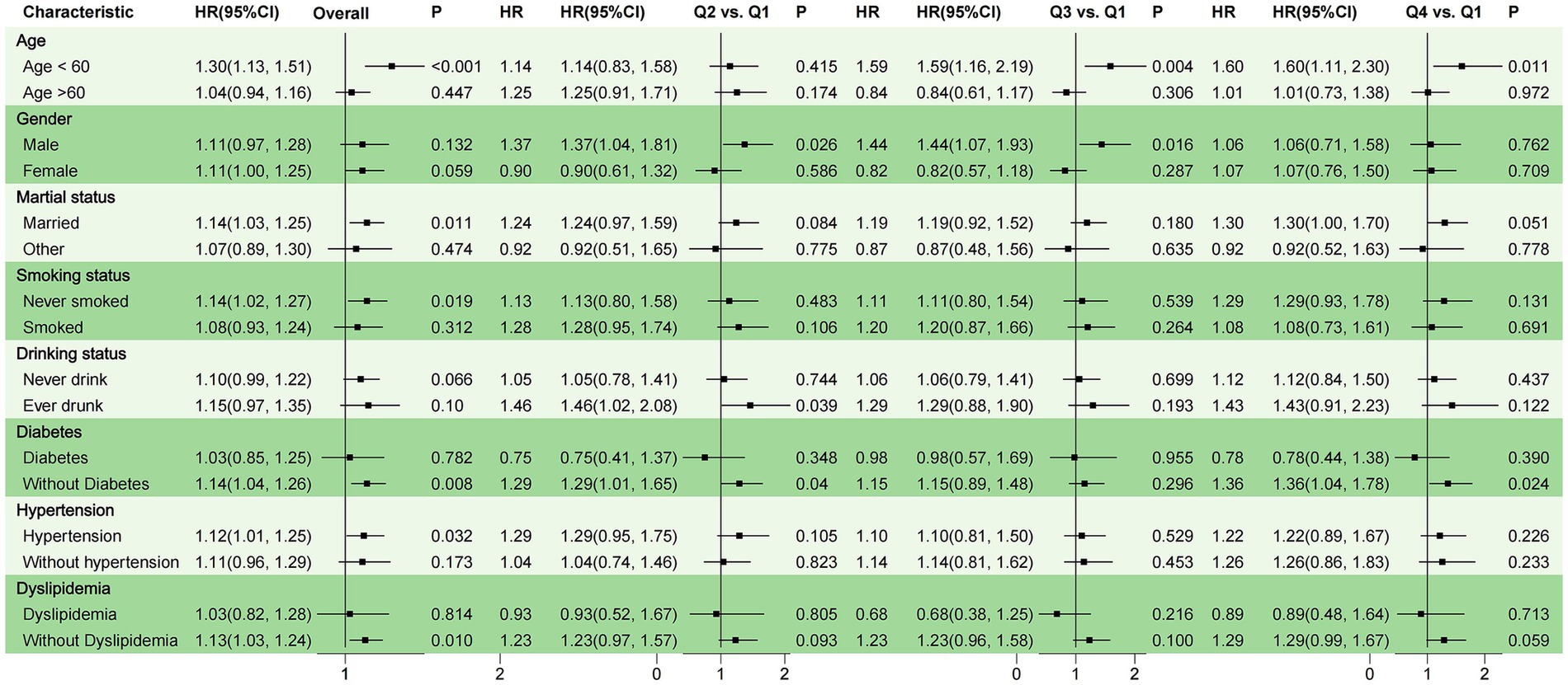 Forest plot showing hazard ratios (HR) with 95% confidence intervals (CI) for various characteristics like age, gender, marital status, smoking, drinking, diabetes, hypertension, and dyslipidemia. Both overall and subgroup comparisons (Q2 vs. Q1, Q3 vs. Q1, Q4 vs. Q1) are displayed, with corresponding p-values. Factors such as age under sixty, married status, and drinking habits show significant associations with outcomes.