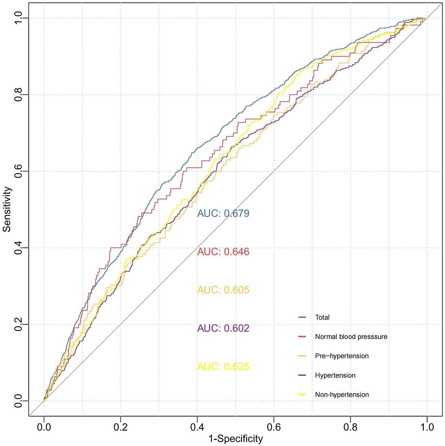 ROC curve graph with five colored lines representing different blood pressure categories. The x-axis shows 1-Specificity, and the y-axis shows Sensitivity. Area Under Curve (AUC) values are color-coded accordingly: Total (blue) AUC: 0.679, Normal blood pressure (red) AUC: 0.646, Pre-hypertension (orange) AUC: 0.605, Hypertension (purple) AUC: 0.602, Non-hypertension (yellow) AUC: 0.625. A diagonal reference line runs from the bottom left to the top right.