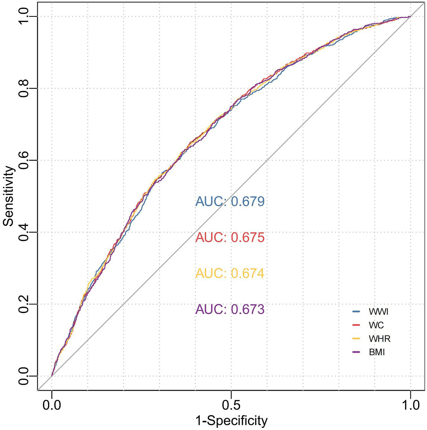 ROC curve graph illustrating the performance of four metrics: WWI, WC, WHR, and BMI. Sensitivity is plotted against one minus specificity. A diagonal reference line represents random chance. AUC values are shown: WWI (0.679), WC (0.675), WHR (0.674), and BMI (0.673).
