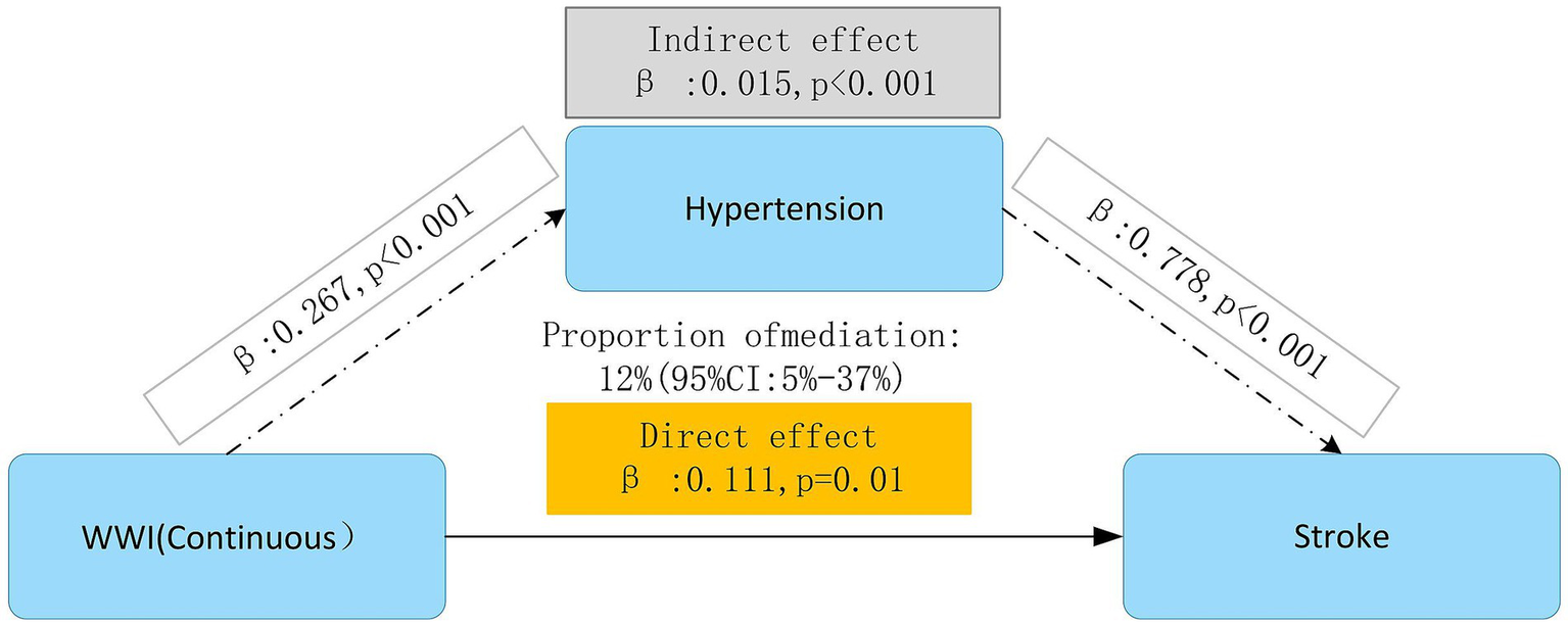 Mediation model diagram showing the pathways between WWI (Continuous), Hypertension, and Stroke. WWI affects Hypertension with a coefficient of 0.267 (p < 0.001). Hypertension affects Stroke with a coefficient of 0.778 (p < 0.001). The indirect effect through Hypertension is 0.015 (p < 0.001), and the direct effect is 0.111 (p = 0.01). The proportion of mediation is 12% with a 95% confidence interval of 5% to 37%.