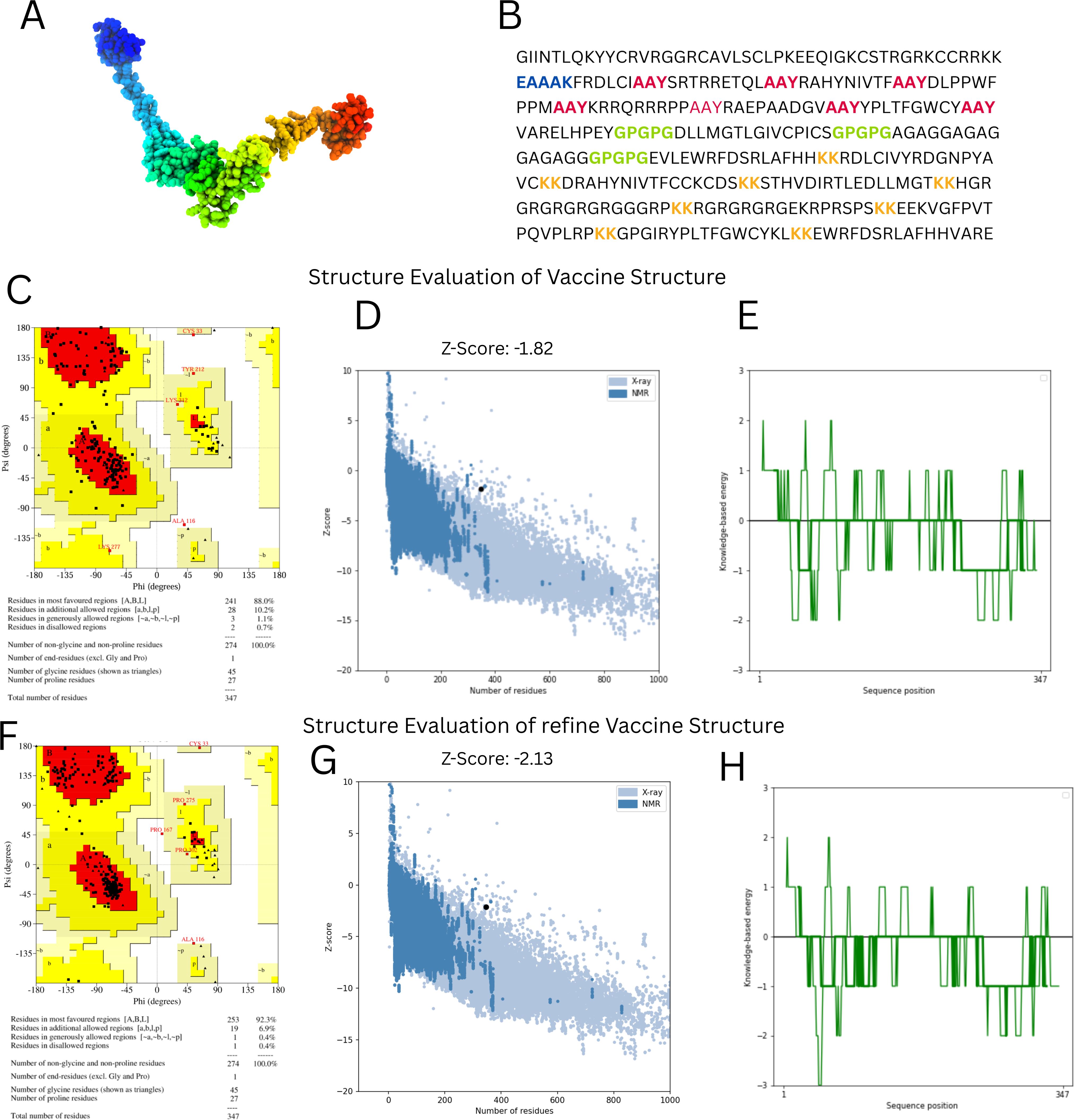Vibrant 3D protein structure (A) and amino acid sequence (B). Ramachandran plots (C, F) highlight structural regions, with phi-psi angles in red, yellow, and white. Z-score plots (D, G) compare residues using X-ray and NMR data, revealing scores of -1.82 and -2.13. Sequence energy plots (E, H) illustrate fluctuations in knowledge-based energy along the sequence position. Title indicates evaluation and refinement of vaccine structure.