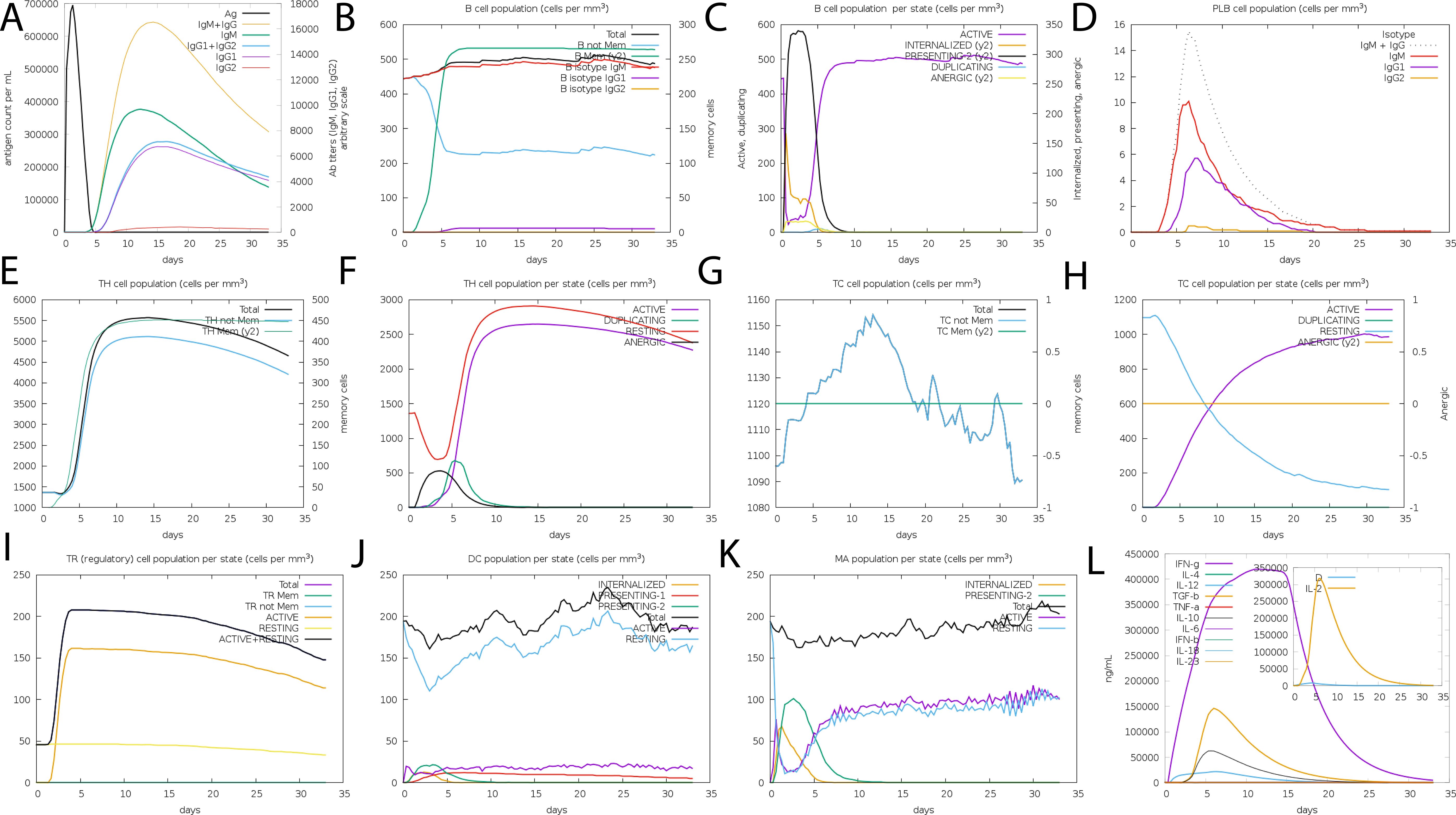 Twelve-panel chart displaying various immune cell dynamics over time. Each panel labeled A to L shows different cell types and states, such as antigen count, B cell population, and T cell function, over 35 days. Lines represent different variables like IgM+ IgG, memory cells, and cell activity levels. Each panel illustrates changes and interactions specific to that cell type or function, with color-coded lines and markers for clarity.