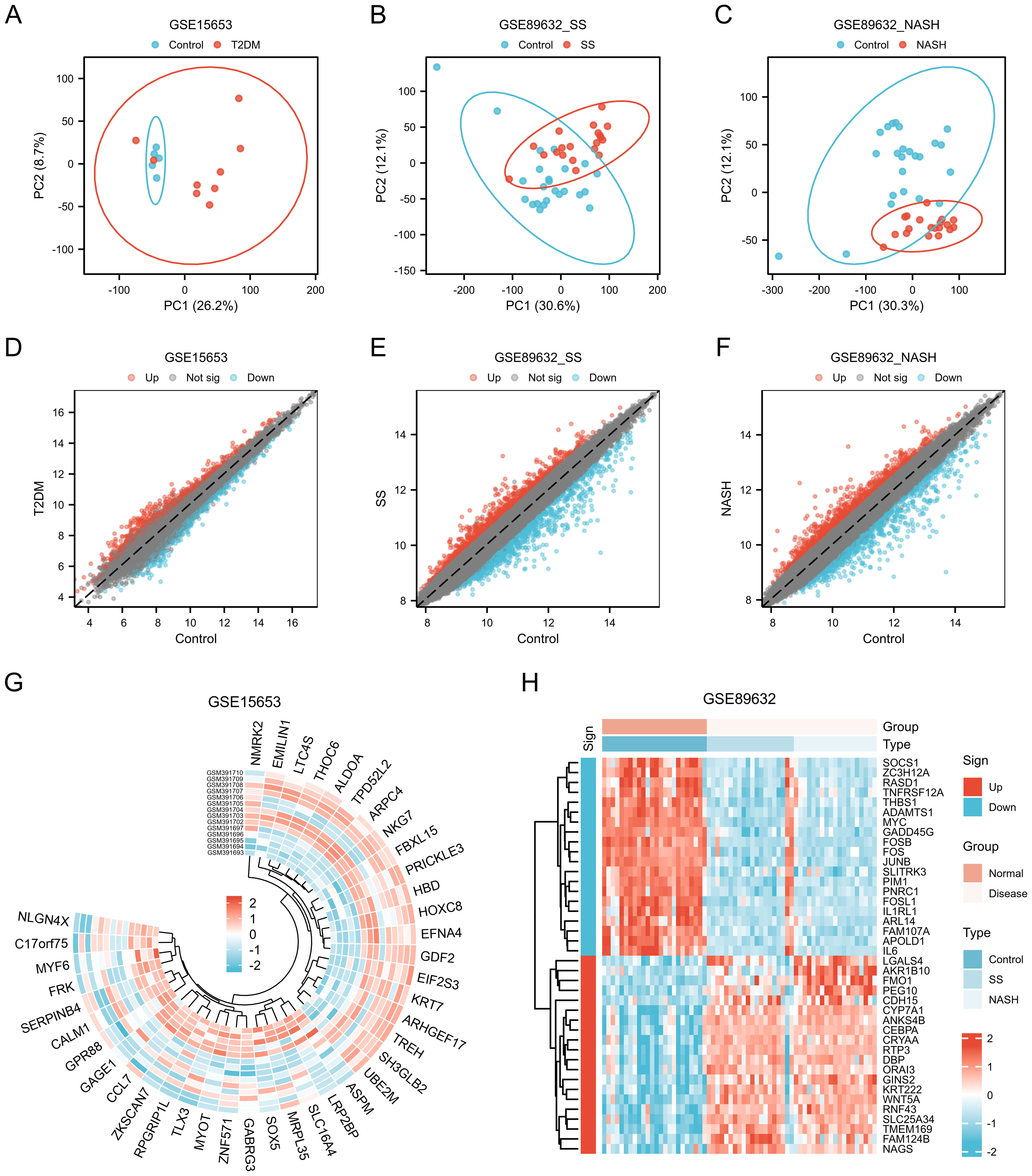 Graphs and heatmaps illustrating gene expression data. Panels A-C show PCA plots with distinct groupings: T2DM, SS, and NASH, compared to Control groups. Panels D-F depict scatter plots with data from GSE15653, GSE89632_SS, and GSE89632_NASH; points indicate significant expression changes. Panel G is a circular heatmap showing gene expression in GSE15653, indicating up- and down-regulated genes. Panel H shows a heatmap for GSE89632, with color codes for gene expression levels, comparing Normal and Disease across SS and NASH.