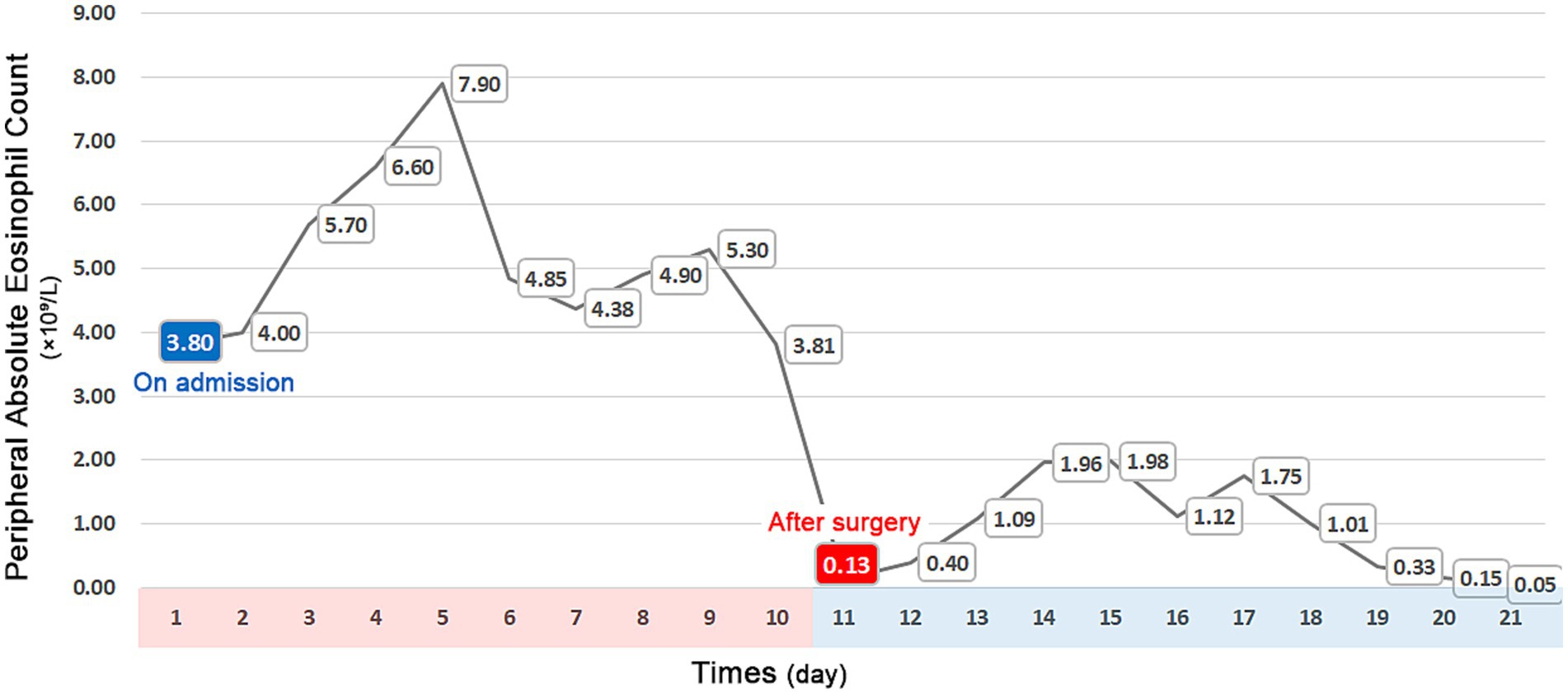 Line graph depicting peripheral absolute eosinophil count (times ten to the nine per liter) over a 21-day period. Initially, the count rises from 3.80 on admission to 7.90 on day seven and then declines sharply after surgery on day ten to 0.13. The count fluctuates, decreasing to 0.05 by day 21. The x-axis represents days and the y-axis represents eosinophil count.