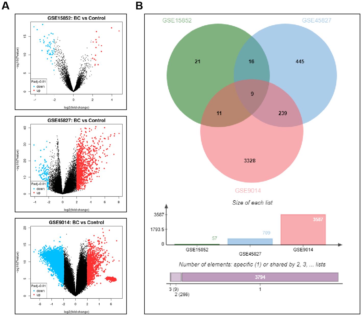 Panel A displays three volcano plots comparing breast cancer (BC) with control groups for datasets GSE15852, GSE45827, and GSE9014. Each plot shows log2 fold change on the x-axis and negative log10 p-value on the y-axis, with significant downregulated genes in blue and upregulated genes in red. Panel B features a Venn diagram illustrating the overlap of differentially expressed genes among the three datasets, alongside a bar chart and a numeric summary indicating the size of each list and intersection.