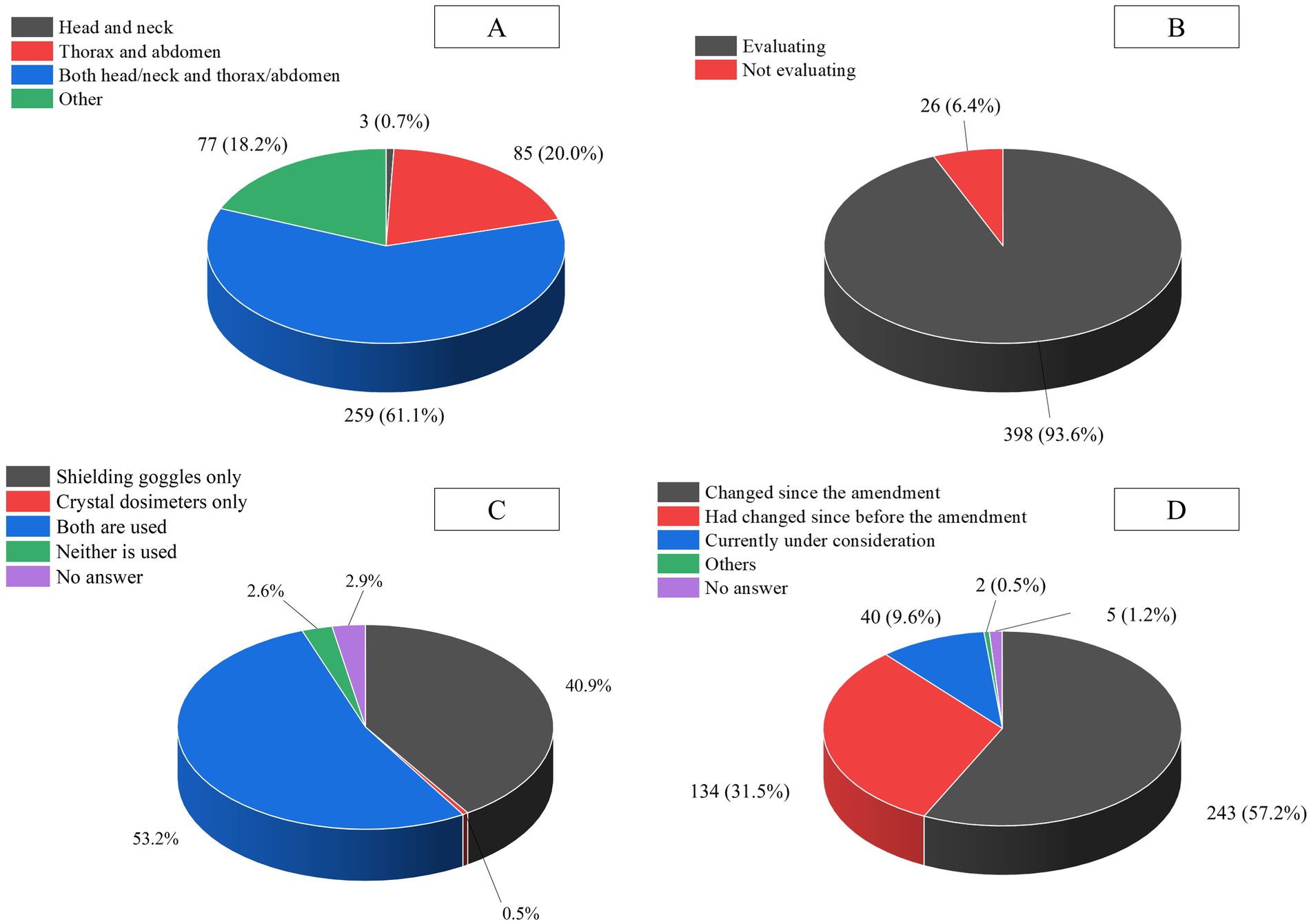 Four pie charts labeled A, B, C, and D. Chart A shows distribution of body parts: head and neck (61.1%), thorax and abdomen (20.0%), both (18.2%), and other (0.7%). Chart B shows evaluation status: evaluating (93.6%) and not evaluating (6.4%). Chart C shows the proportion of dosimeter wearing sites. Chart D displays changes since amendment: changed since (57.2%), had changed previously (31.5%), under consideration (9.6%), others (1.2%), and no answer (0.5%).