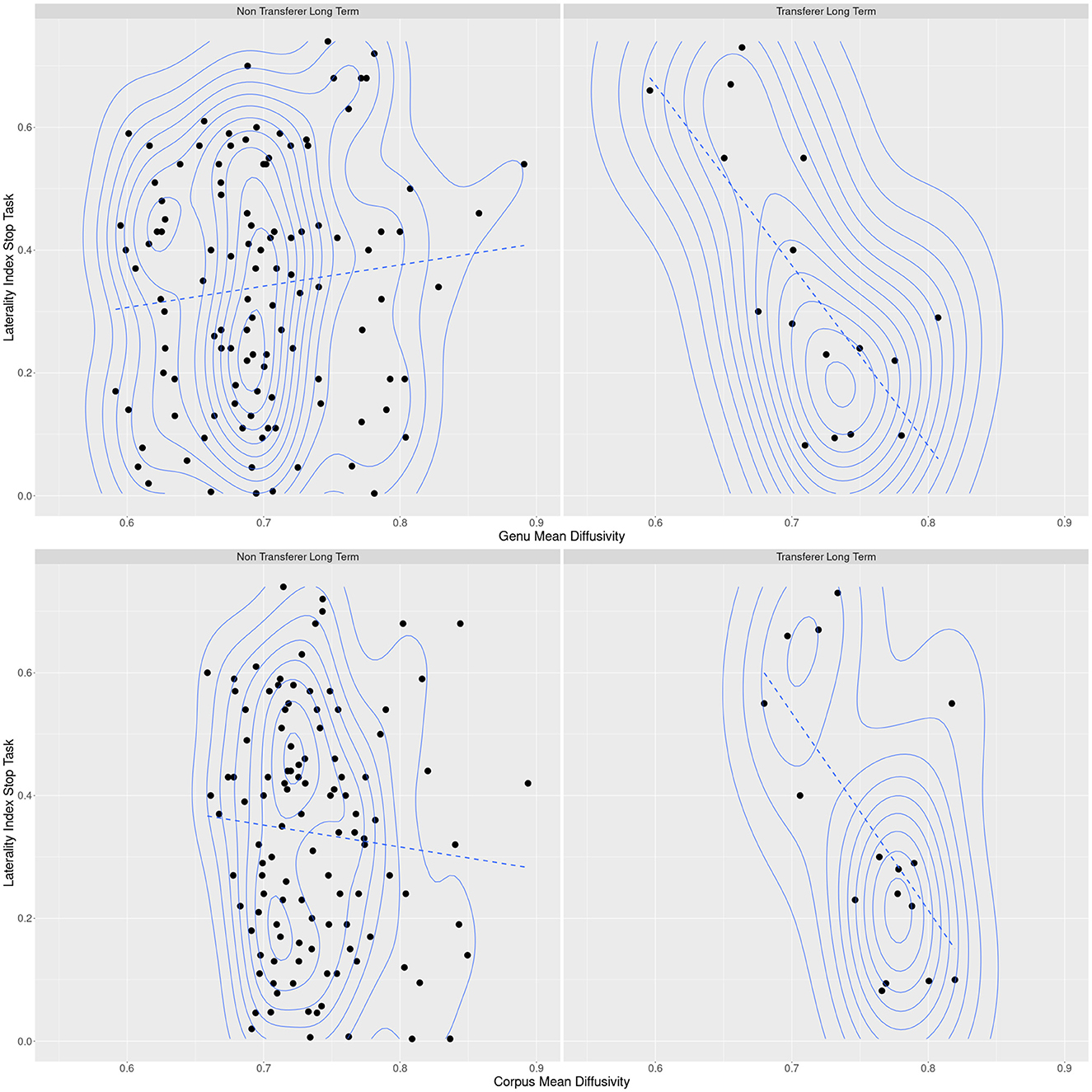 Four contour plots contrasting the relationship of laterality index values with mean diffusivity values of the genu and corpus of the corpus callosum between the groups of long term transferers and non transferers. In the transferers, laterality and diffusivity are inversely related, whereas in the non transferers no relationship is apparent.