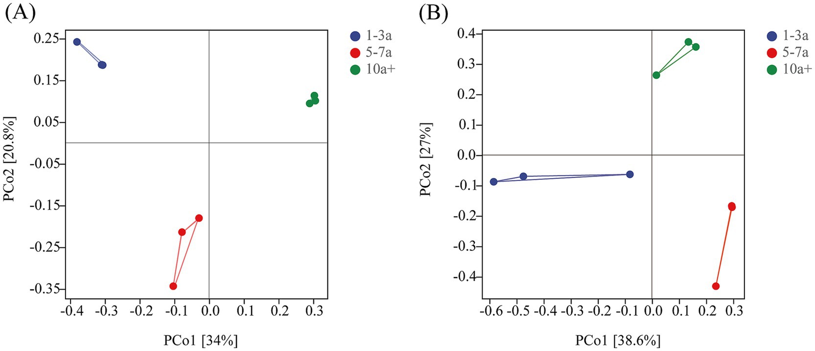 Graphs A (bacterial) and B (fungal) show principal coordinate analysis plots. Points represent groups1-3a (blue), 5-7a (red), and 10+ (green). Graph A has PCo1 at hirty-four percent and PCo2 at twenty point eight percent. Graph B shows PCo1 at thirty-eight point six percent and PCo2 at twenty-seven percent. Points are connected within groups.