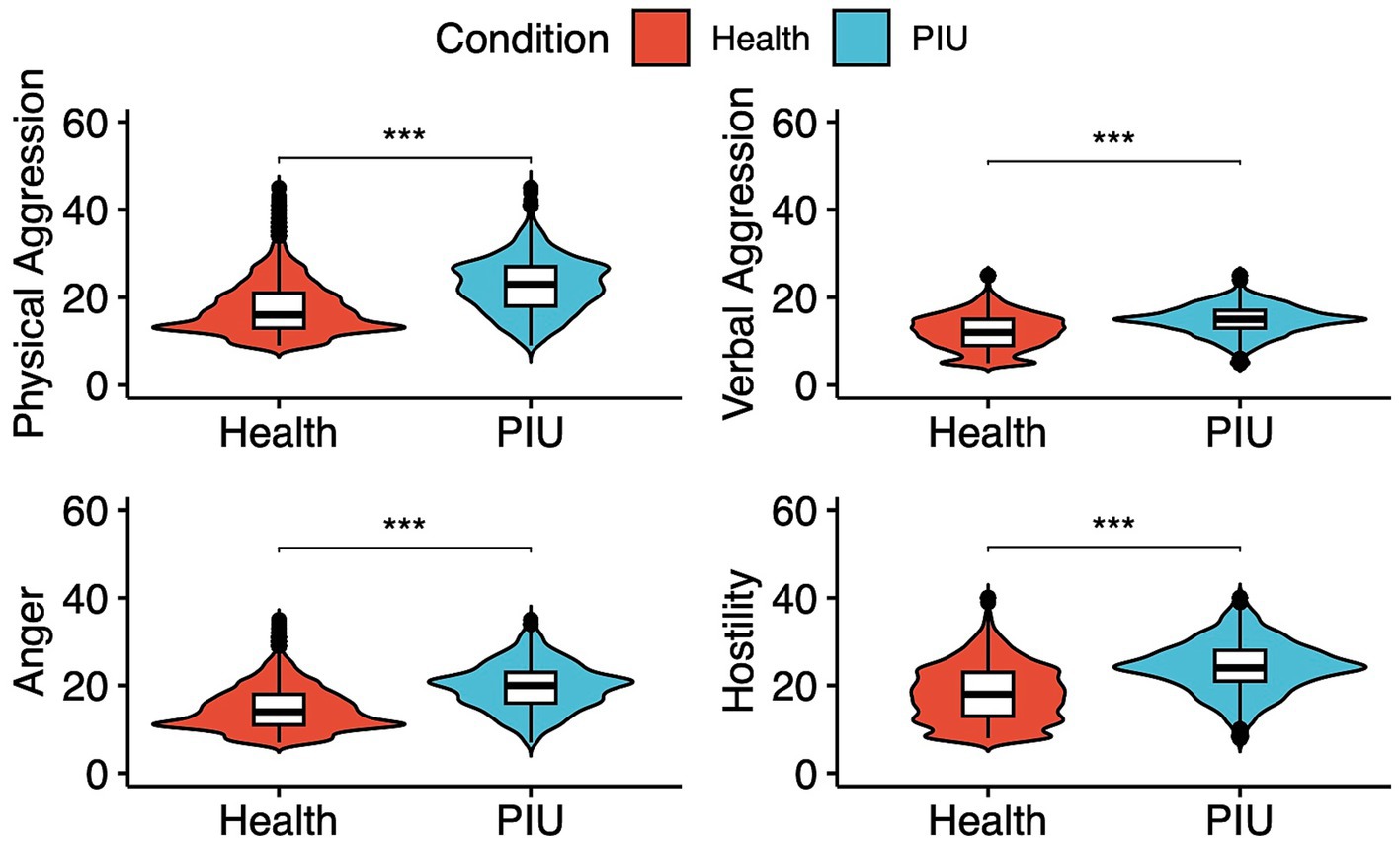 Violin plots comparing Health and PIU (Problematic Internet Use) conditions in four categories: Physical Aggression, Verbal Aggression, Anger, and Hostility. Red represents Health, and blue represents PIU. Each category shows higher scores for PIU, with significant differences marked by asterisks.