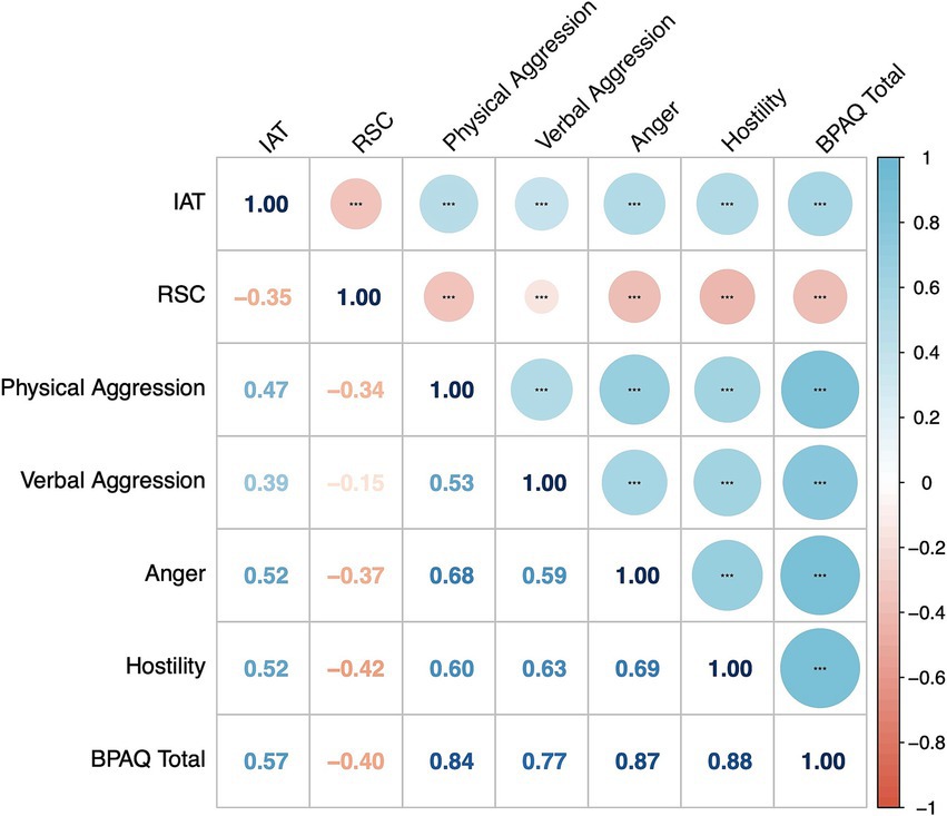 Correlation matrix illustrating relationships between variables: IAT, RSC, Physical Aggression, Verbal Aggression, Anger, Hostility, and BPAQ Total. Positive correlations are shown in blue, negative in red. Correlation values and color intensity indicate strength and direction.