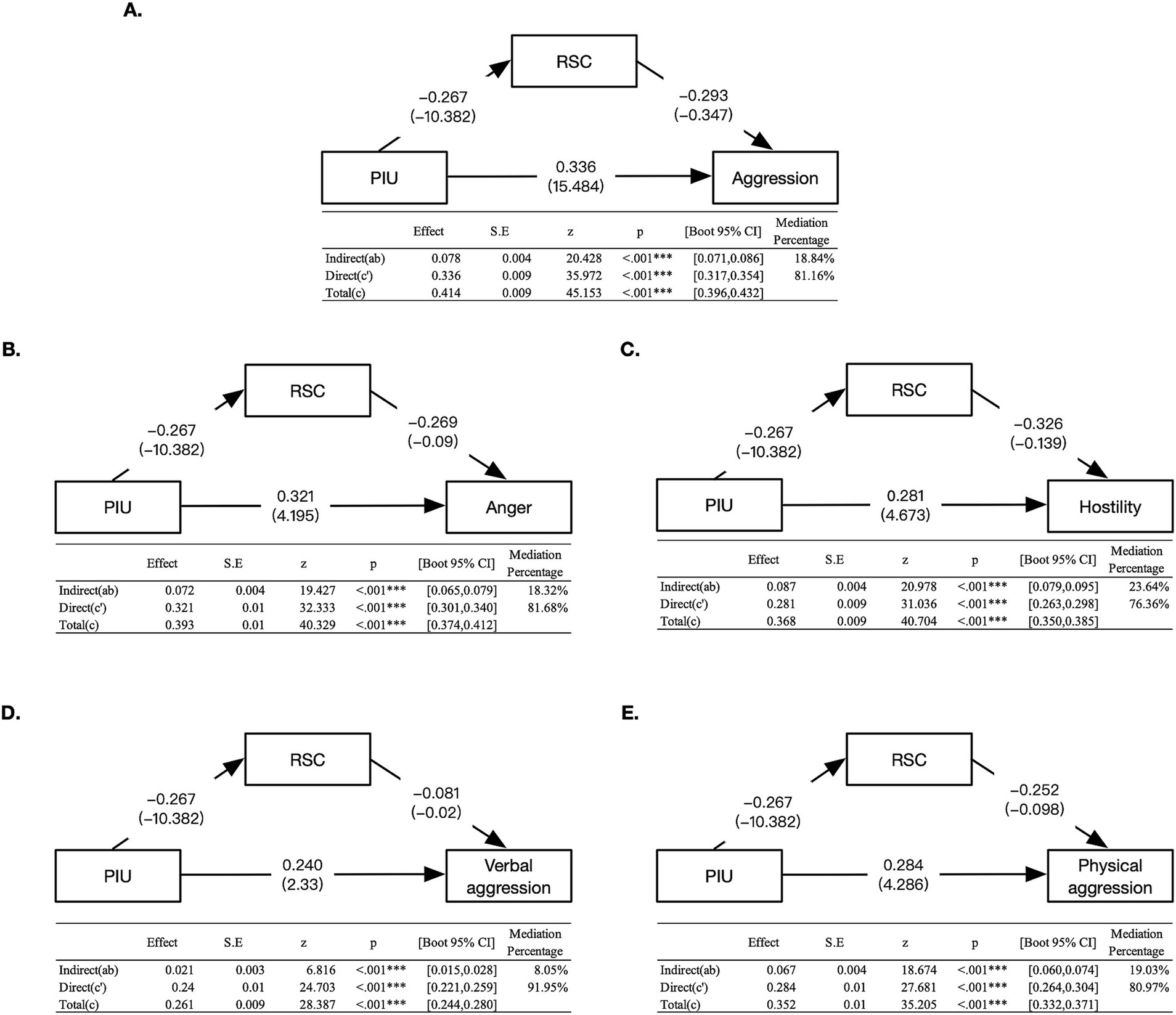 Five-panel diagram showing mediation models linking Problematic Internet Use (PIU), Reduced Self-Control (RSC), and different aggression types. Panel A offers an overview, connecting PIU, RSC, and general aggression. Panels B to E specify models for Anger, Hostility, Verbal Aggression, and Physical Aggression, respectively, each with statistical details: effect sizes, standard errors, z-scores, p-values, confidence intervals, and mediation percentages.