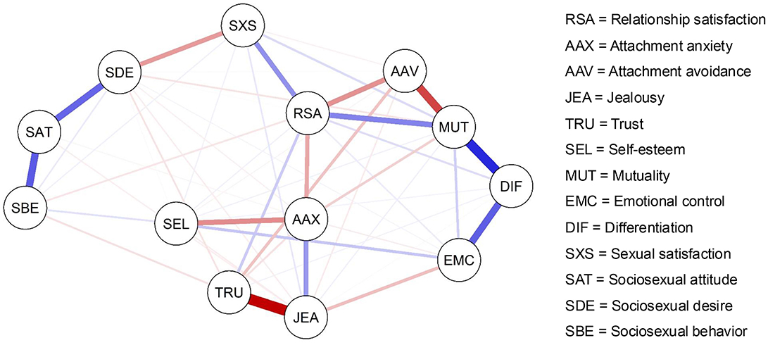 Network diagram illustrating relationships between psychological and relational features. Nodes represent features such as relationship satisfaction, jealousy, and trust, with connected lines indicating partial correlations. Lines vary in thickness and color, with blue and red representing positive and negative correlations respectively. Labels and abbreviations explain each feature such as RSA for relationship satisfaction and AAV for attachment avoidance. The diagram emphasizes how these features interconnect.
