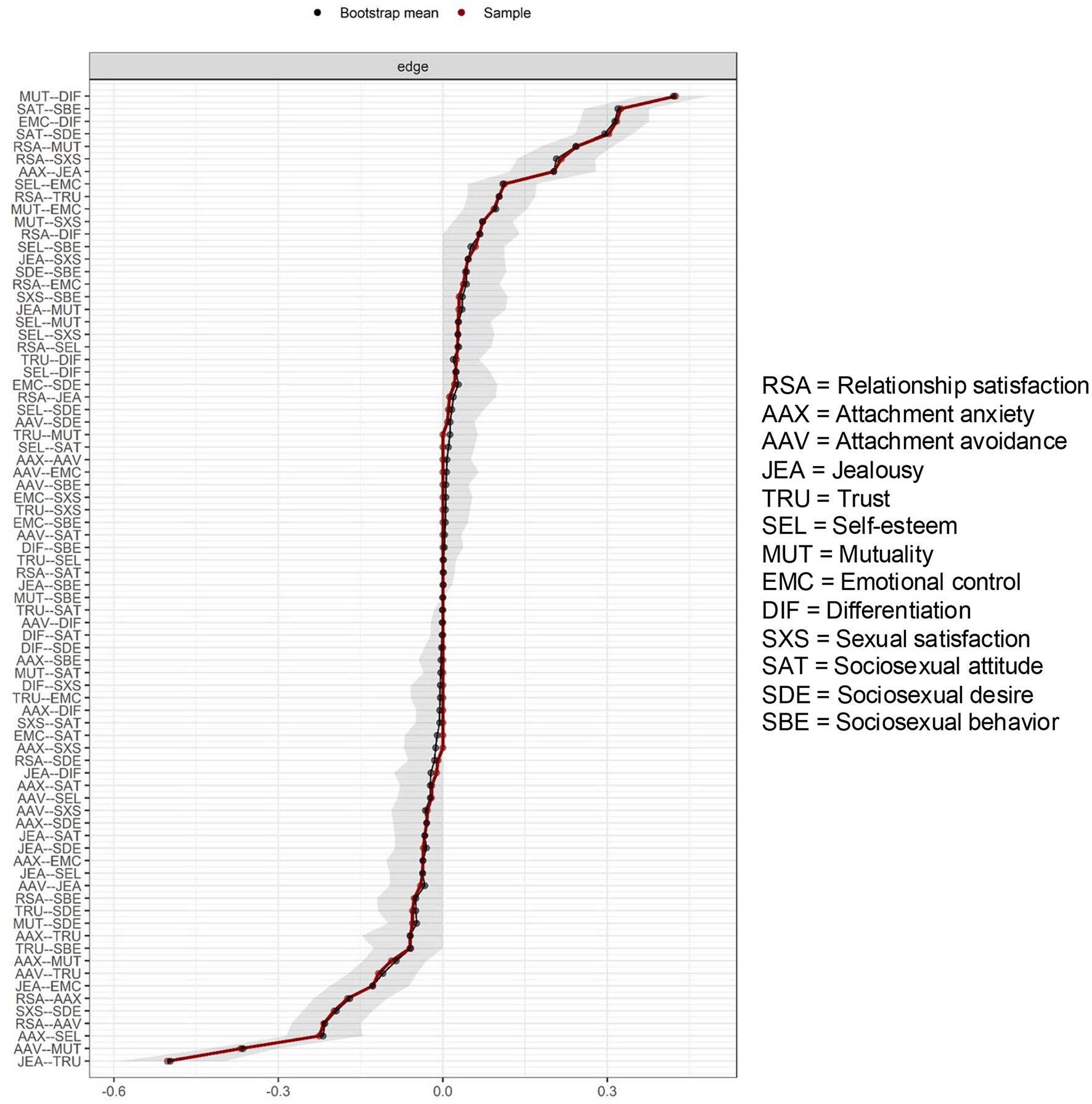 Line graph showing the relationship between various psychological features. The x-axis represents edge values ranging from -0.6 to 0.6. The y-axis lists variable pairs like MUT-DIF and AAV-TRU. Black dots indicate bootstrap means, while red dots represent sample data. A key explains abbreviations, such as RSA for relationship satisfaction and AAV for attachment avoidance. The line trends upward with a shaded area depicting variability.