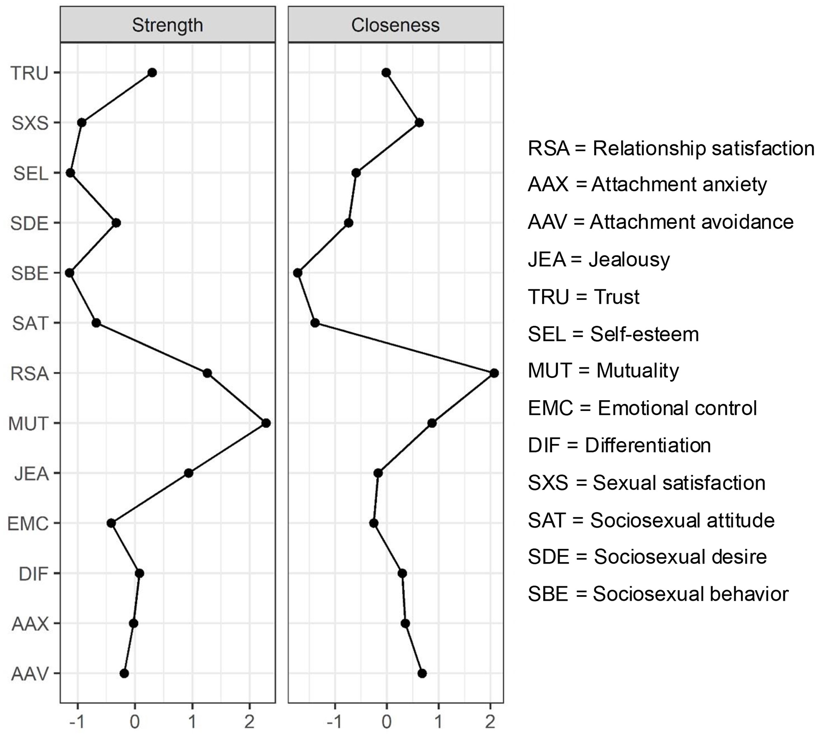 Line graph displaying variables such as trust, self-esteem, and jealousy across two columns labeled Strength and Closeness. Lines depict variations in negative to positive range for each column.