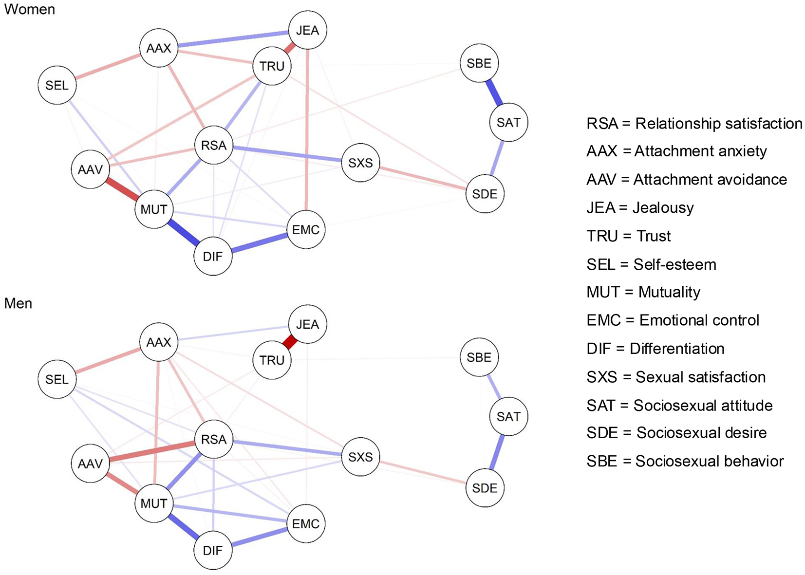 Network diagrams illustrate relationships between psychological features for women and men. Nodes represent variables like relationship satisfaction, attachment anxiety, and self-esteem. Lines indicate connections, with varying thickness and color representing strength and type of relationship. Annotations define each abbreviation.