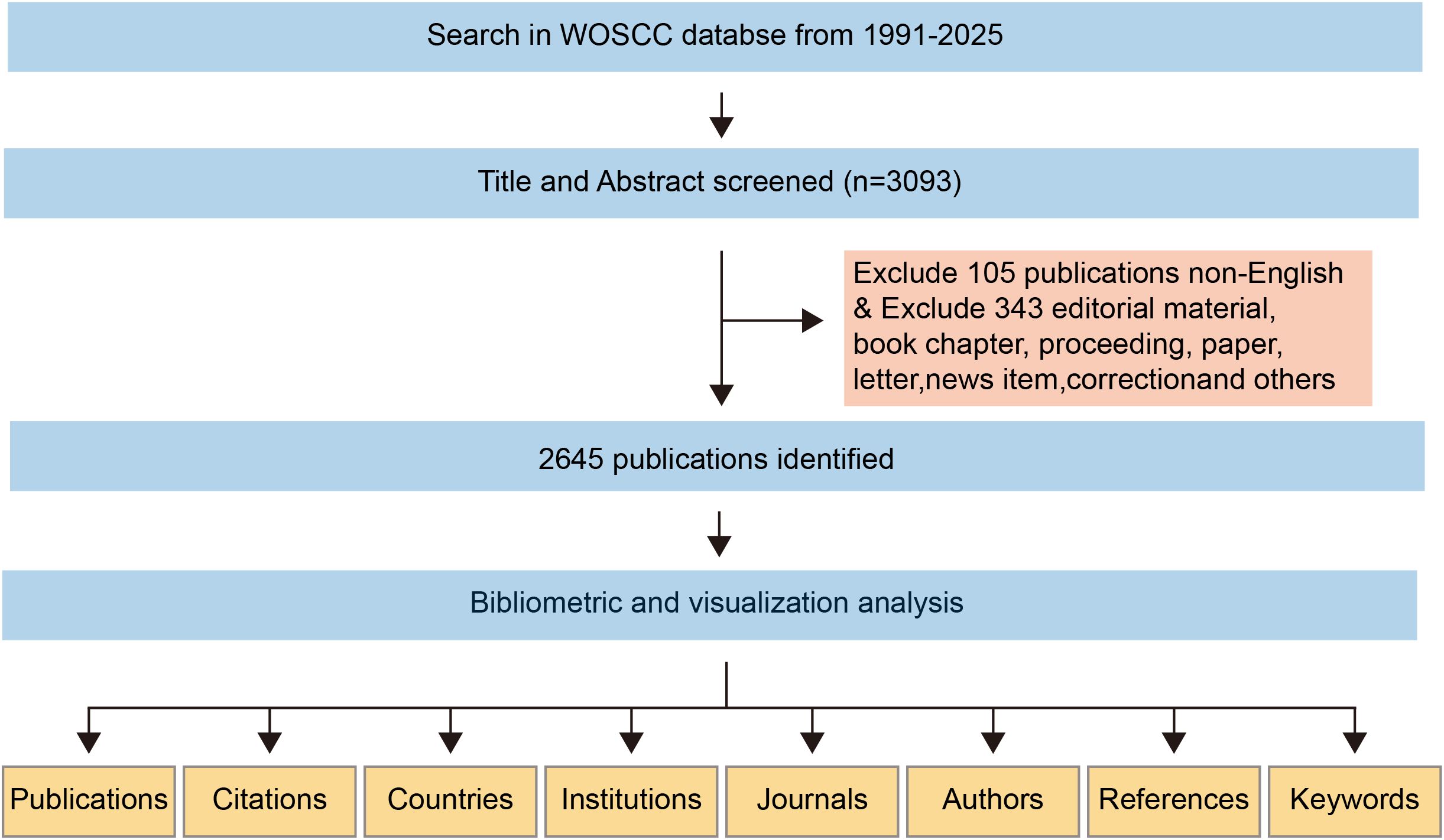 Flowchart detailing a bibliometric analysis process. Search in WOSCC database from 1991 to 2025, with 3,093 titles and abstracts screened. Excludes 448 non-English and other materials, identifying 2,645 publications. Proceeds to bibliometric and visualization analysis, focusing on publications, citations, countries, institutions, journals, authors, references, and keywords.
