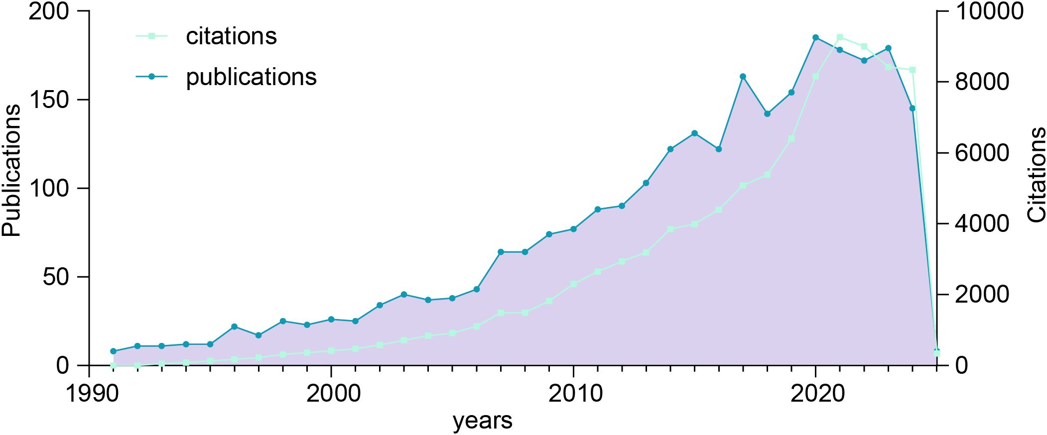 Line graph comparing publications and citations from 1990 to 2023. Publications and citations both increase over time, peaking around 2020 before declining sharply by 2023. Publications use a blue line, citations use a light blue line.