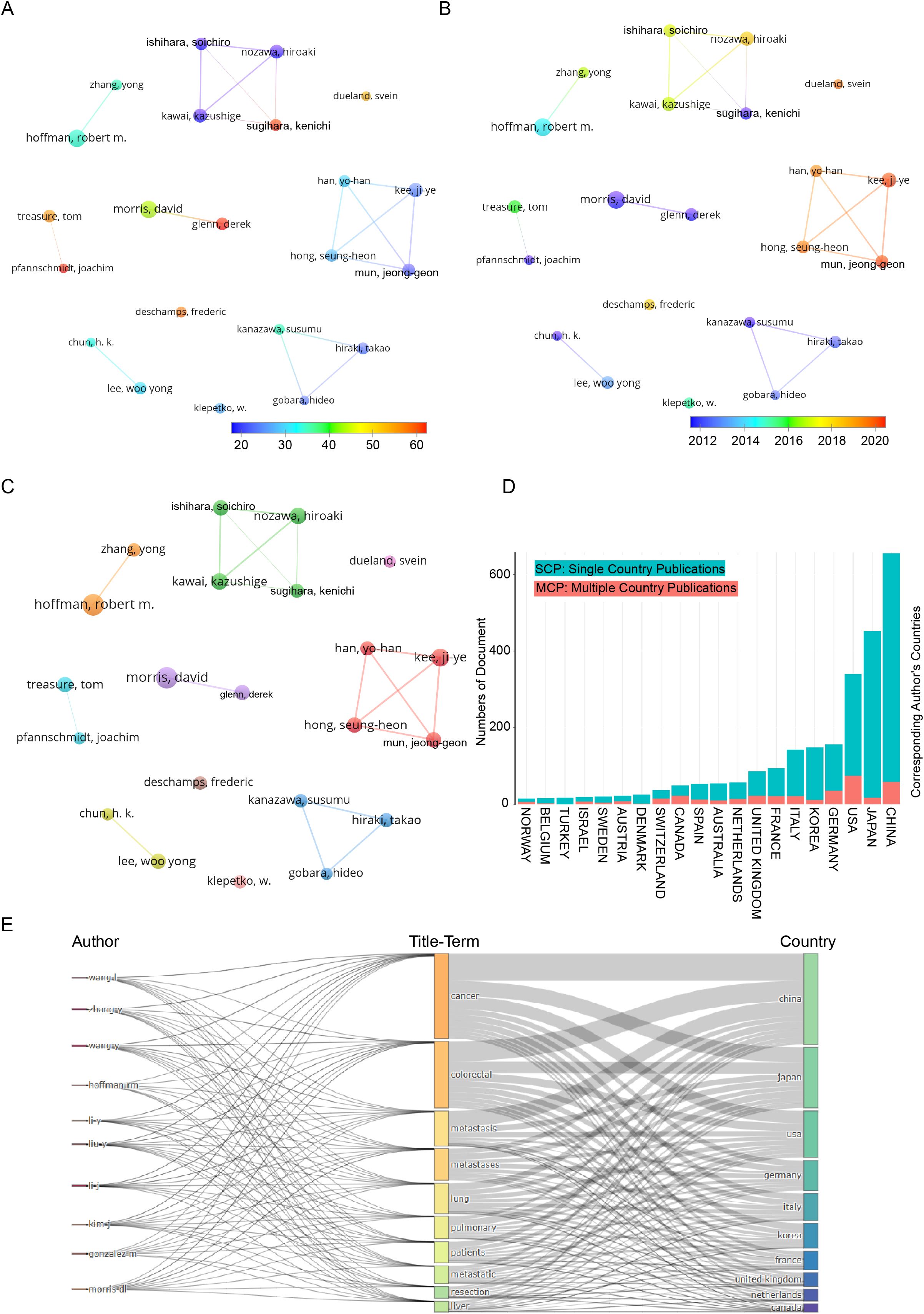 Collaboration networks and publication data visualizations include: A) Co-authorship network based on collaboration frequency, color-coded by intensity. B) Temporal co-authorship mapping from 2012 to 2020. C) Co-authorship clusters segmented by research topics. D) Bar chart of publication numbers, distinguishing between single and multiple country publications. E) Sankey diagram linking authors, research terms, and countries to visualize publication influences and collaborations.