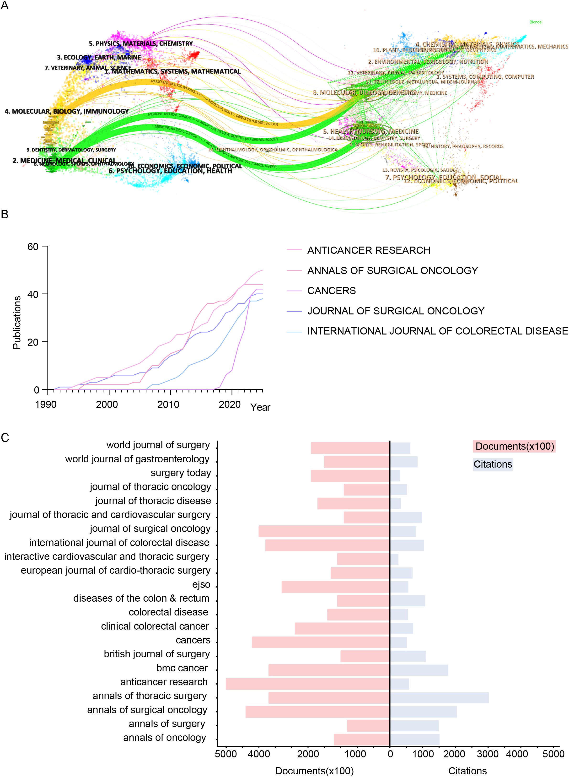 A composite image showing scientific publication data. Panel A: A flow diagram illustrating various research fields with color-coded connections between disciplines. Panel B: A line chart tracking the number of publications from 1990 to 2020 for selected journals, showing a general increase over time. Panel C: A bar chart displaying the number of documents and citations for various medical journals, with red bars for documents and blue bars for citations, centered around a vertical axis.