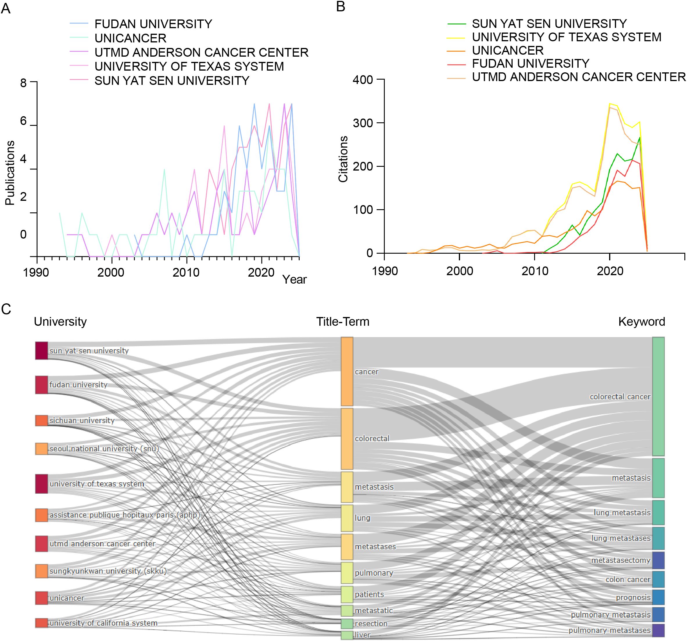 Line graphs and a Sankey diagram show research activity from 1990 to 2020 for various universities. Panel A depicts the number of publications for five institutions. Panel B illustrates citation counts for the same entities. Panel C is a Sankey diagram linking universities with title terms and keywords related to cancer research, showing the flow of research focus.
