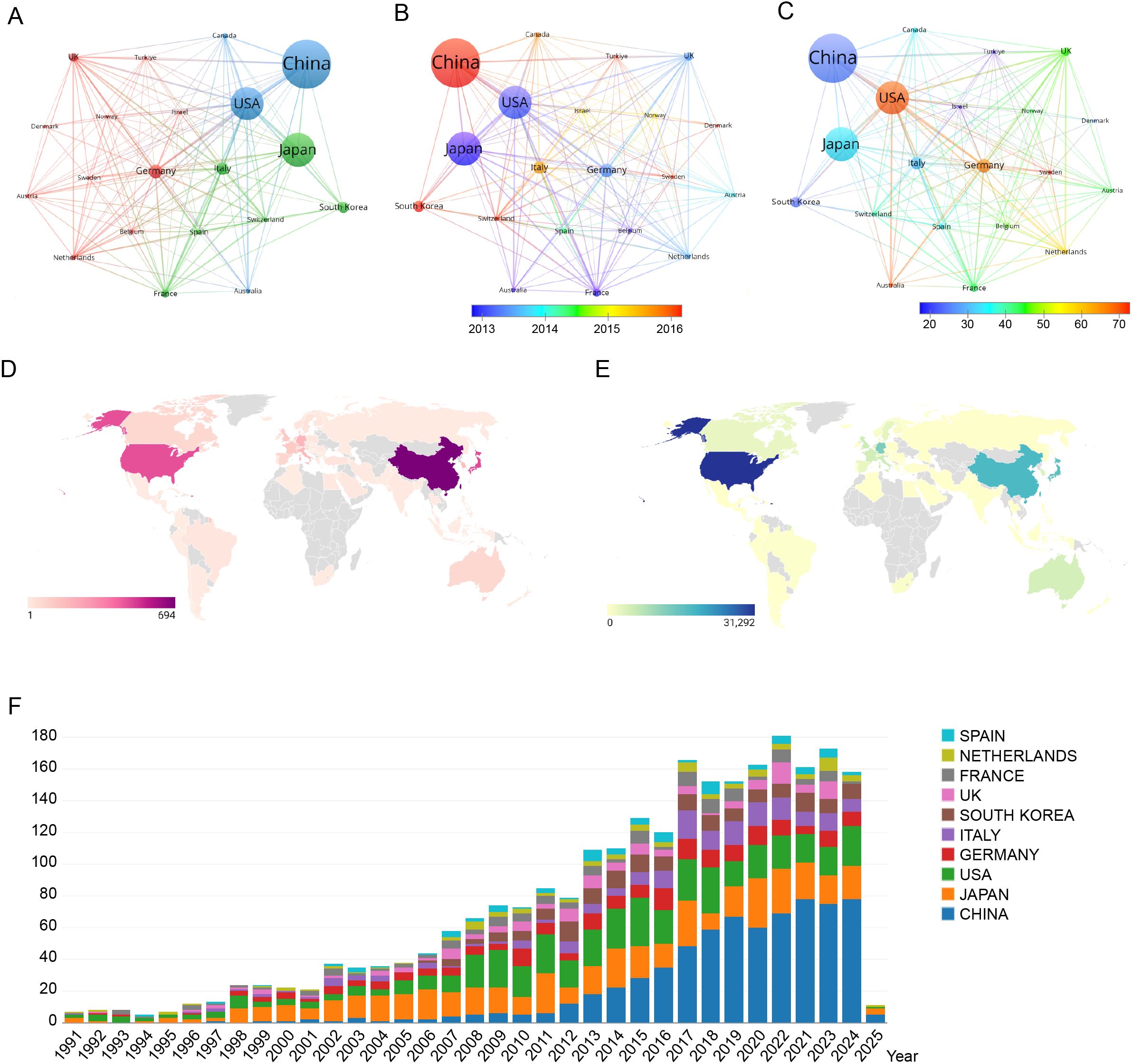 Network graphs A, B, and C depict international connections between countries like China, USA, and Japan. D is a world map highlighting China's significant value in pink. E shows the USA in dark blue, representing higher numbers. F is a stacked bar chart displaying yearly data from 1991 to 2025, with contributions from countries such as Spain, China, and USA in various colors.