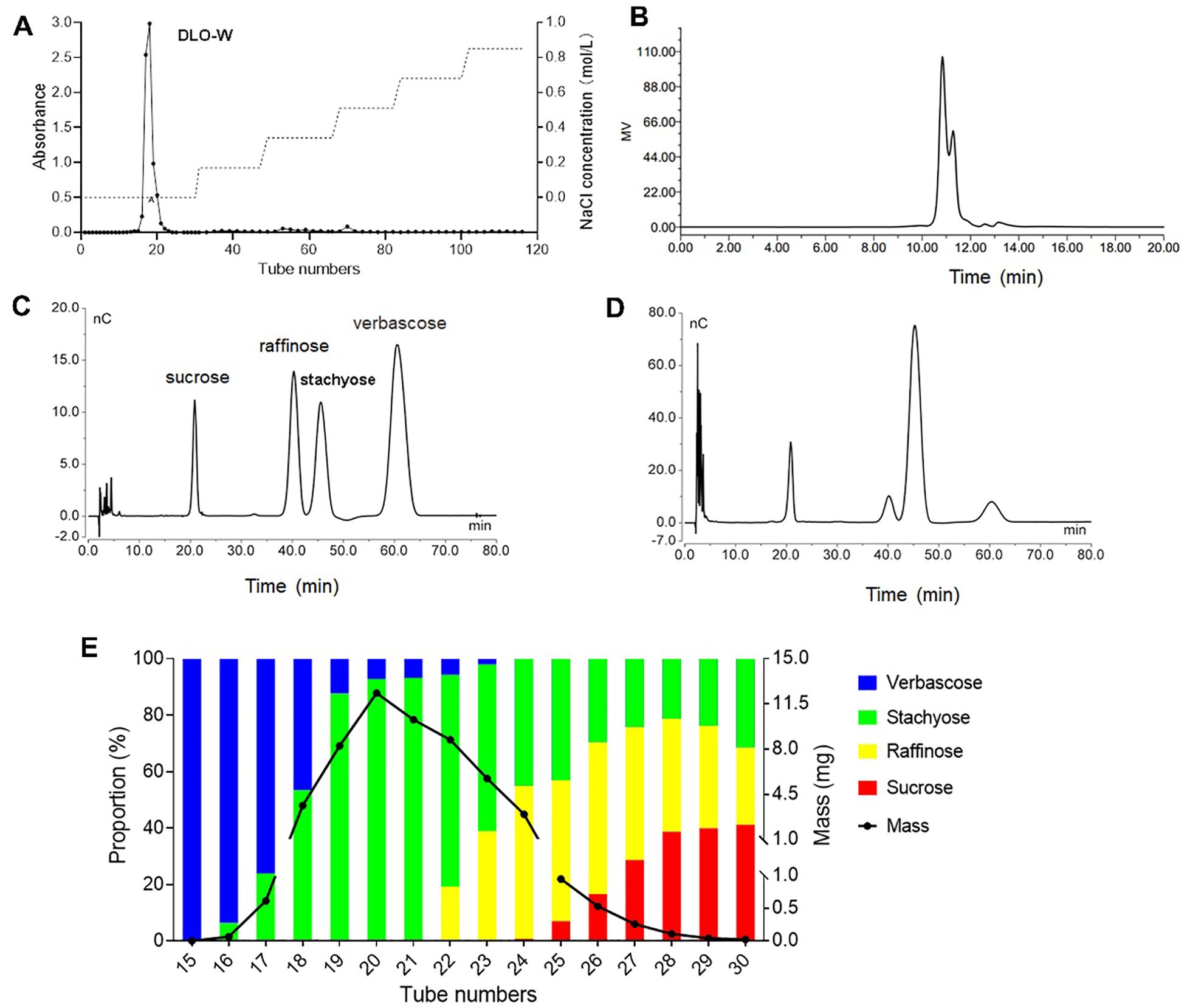 Graphs showing an analysis of various sugars. Panel A shows absorbance and sodium chloride concentration over tube numbers. Panel B is a molecular weight measurement against time. Panel C depicts chromatographic peaks of sucrose, raffinose, stachyose, and verbascose over time. Panel D illustrates another chromatogram with similar sugars. Panel E is a bar chart showing the proportion of verbascose, stachyose, raffinose, and sucrose over tube numbers, coupled with a mass plot.