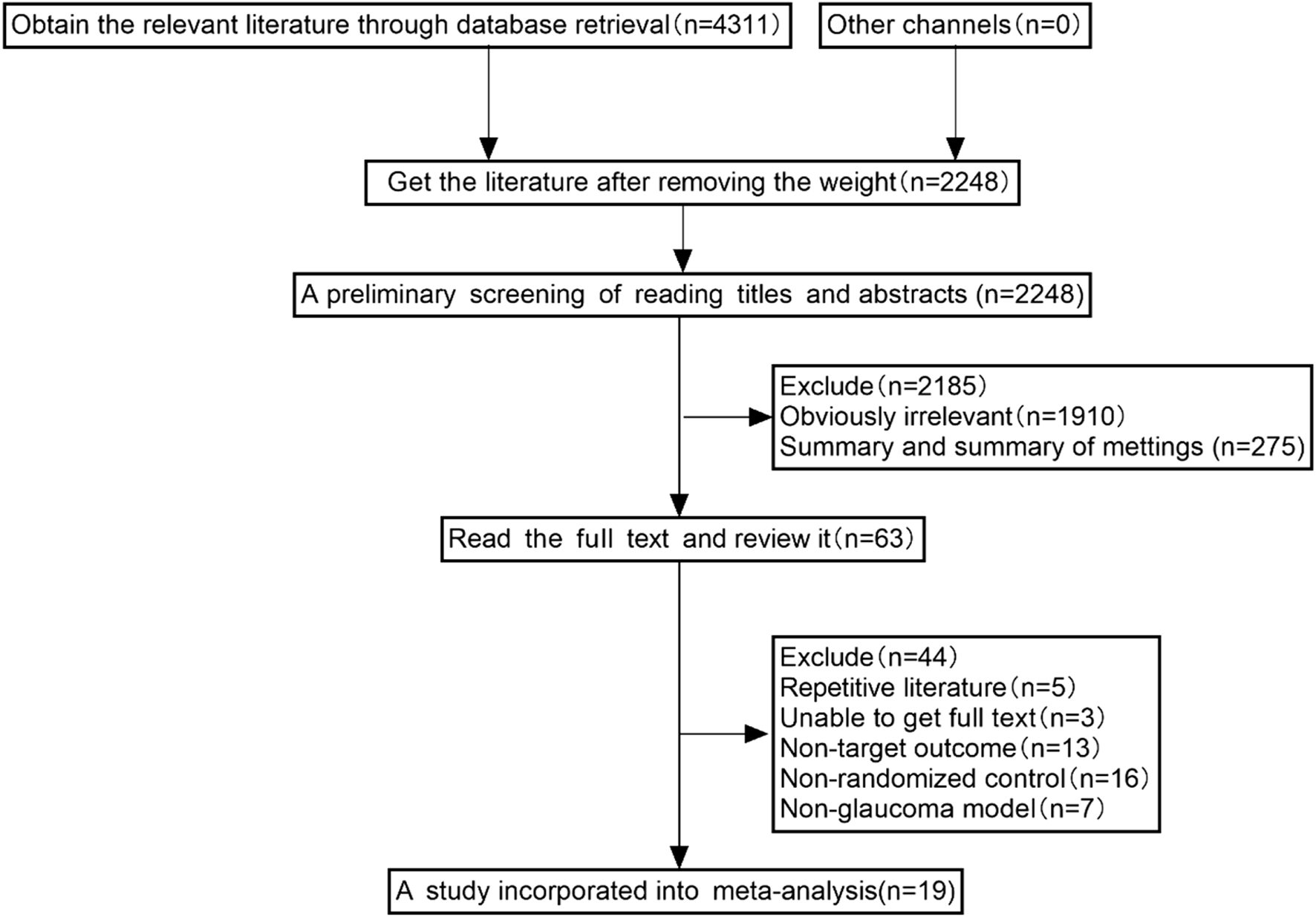 Flowchart illustrating the process of selecting studies for meta-analysis. Initially, 4,311 studies were retrieved, reduced to 2,248 after initial screening. From these, 2,185 were excluded due to irrelevance or summaries. Of the 63 reviewed, 44 were excluded for reasons such as non-target outcomes, repetitive content, or being non-glaucoma models. Finally, 19 studies were included in the meta-analysis.
