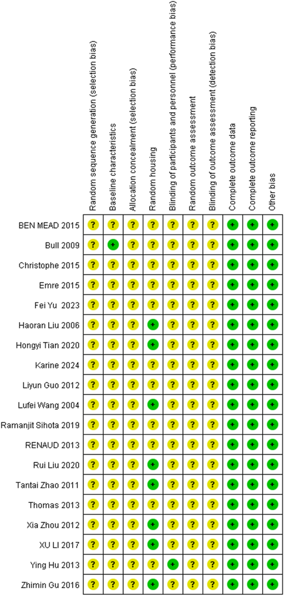A table with rows labeled with author names and years, assessing bias across several categories: random sequence generation, baseline characteristics, allocation concealment, random housing, blinding of participants/personnel, and outcome assessment. Each cell contains a colored circle: yellow or green, indicating different levels of bias or risk.