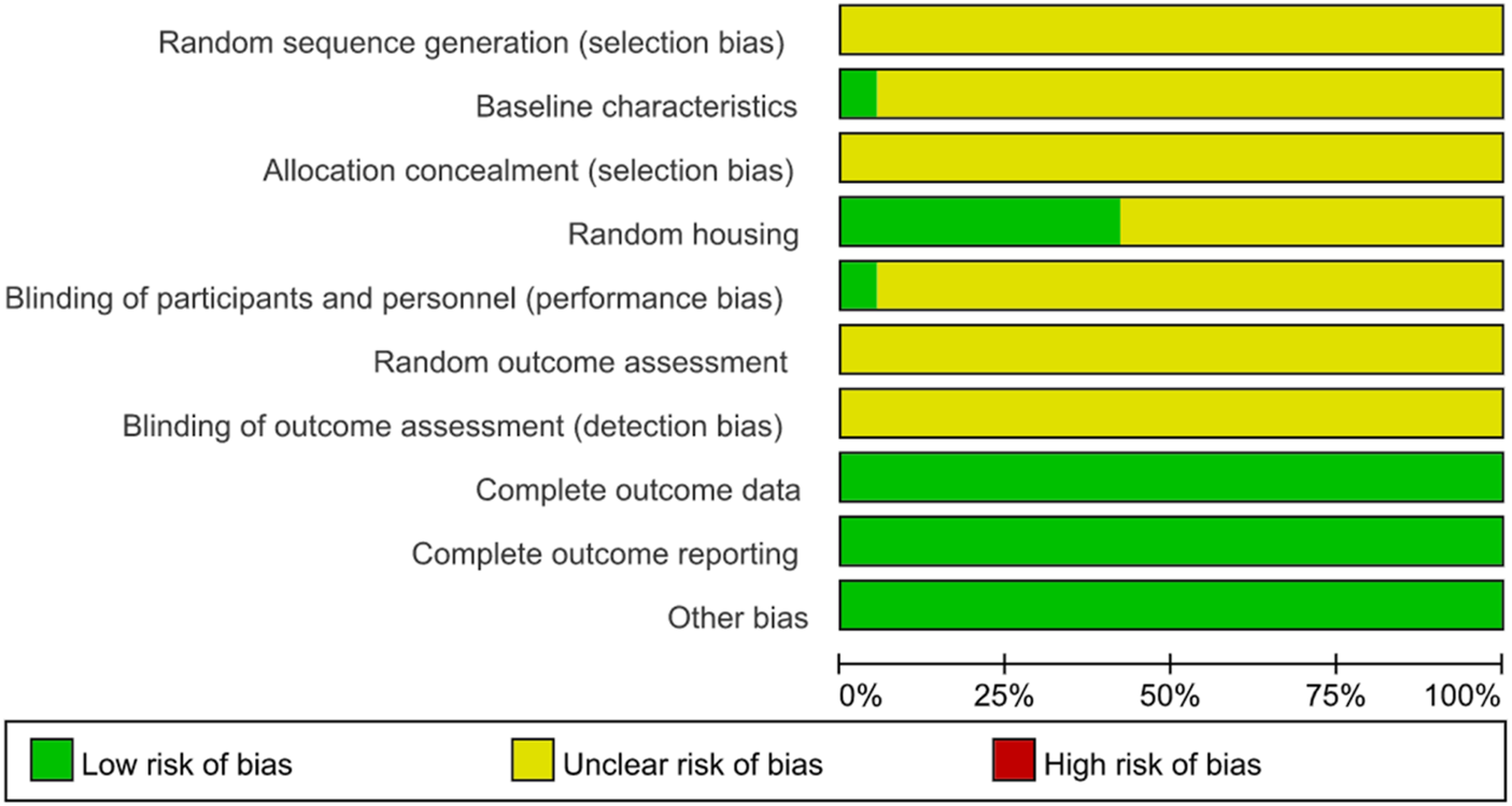 Bar chart indicating bias risk in various study parameters. Each bar is color-coded: green for low risk, yellow for unclear risk, and red for high risk. Parameters include random sequence generation, baseline characteristics, allocation concealment, and others. Most bars show a high proportion of unclear bias, with some low risk and few high-risk segments.