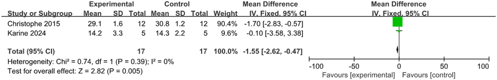 Forest plot showing results from two studies, Christophe 2015 and Karine 2024, comparing experimental and control groups. Study means, standard deviations, and total participants are provided. The mean difference favors the experimental group overall, with an effect size of -1.55 and a confidence interval from -2.62 to -0.47. Heterogeneity is low, with a Chi-squared value of 0.74 and 0% I-squared. Overall significance is Z = 2.82 (P = 0.005).