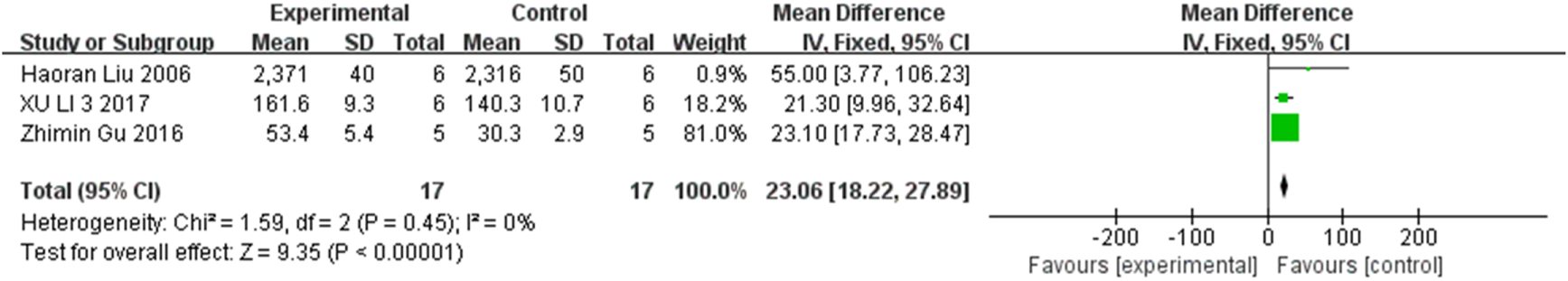 Forest plot analyzing mean differences between experimental and control groups across three studies by Haoran Liu 2006, XU LI 2017, and Zhimin Gu 2016. Each study's weight and mean difference are shown. The overall effect size is 23.06 with a confidence interval of 18.22 to 27.89. Heterogeneity is low with a Chi² of 1.59, a p-value of 0.45, and an I² of 0 percent. The test for overall effect shows a significant Z-value of 9.35 with a p-value less than 0.00001.