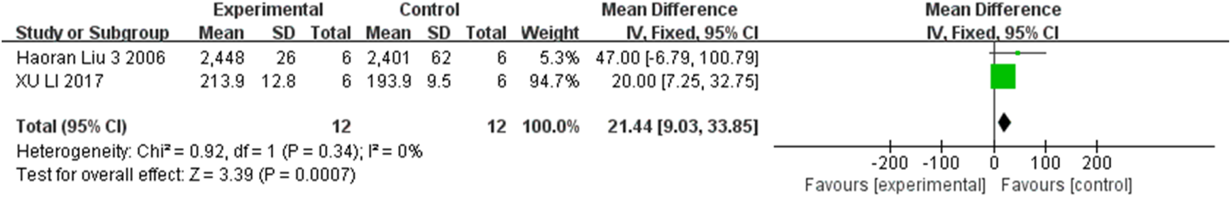 Forest plot showing two studies comparing an experimental and control group. The mean difference for Haoran Liu 2006 is 47.00, with a 95% confidence interval of -6.79 to 100.79. For XU LI 2017, it is 20.00, with a confidence interval of 7.25 to 32.75. The overall effect shows a mean difference of 21.44, with a confidence interval of 9.03 to 33.85. Heterogeneity is indicated by Chi-square = 0.92 and I-squared = 0%. The Z-test for overall effect is 3.39 with a p-value of 0.0007. The plot depicts bars favoring experimental and control groups.
