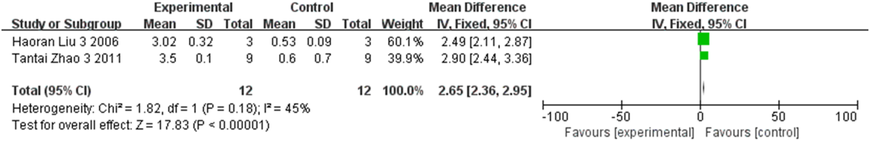 Forest plot from a meta-analysis comparing experimental and control groups. Two studies are included: Haoran Liu 2006 and Tantai Zhao 2011. Both studies show a positive mean difference favoring the experimental group. The overall effect size is 2.65 with a 95% confidence interval of 2.36 to 2.95. Heterogeneity chi-square is 1.82 with one degree of freedom, and I-squared is 45%. The plot shows the mean differences and confidence intervals, with the summary effect also displayed.